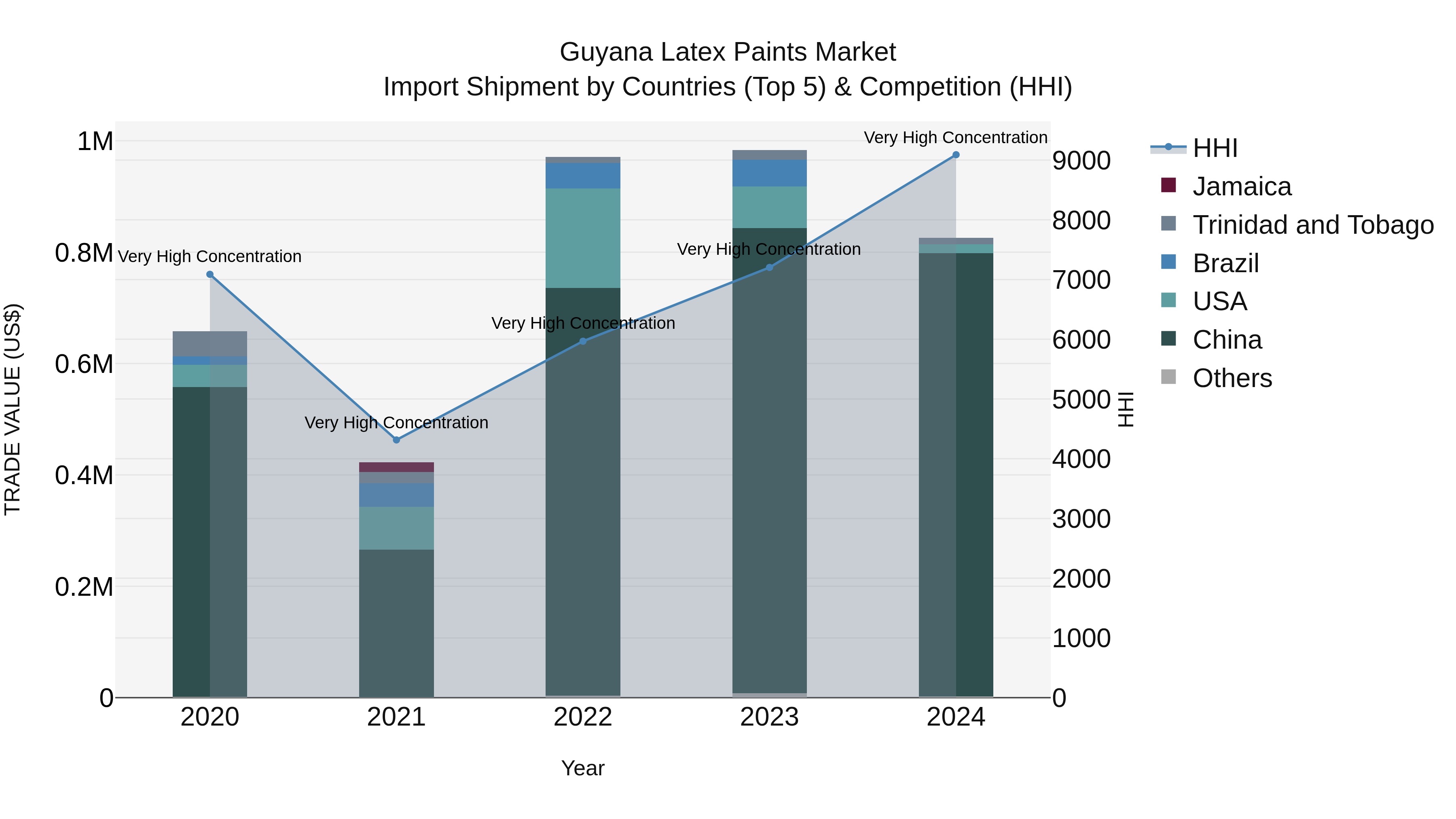 Guyana Latex Paints Market Top 5 Importing Countries and Market Competition (HHI) Analysis