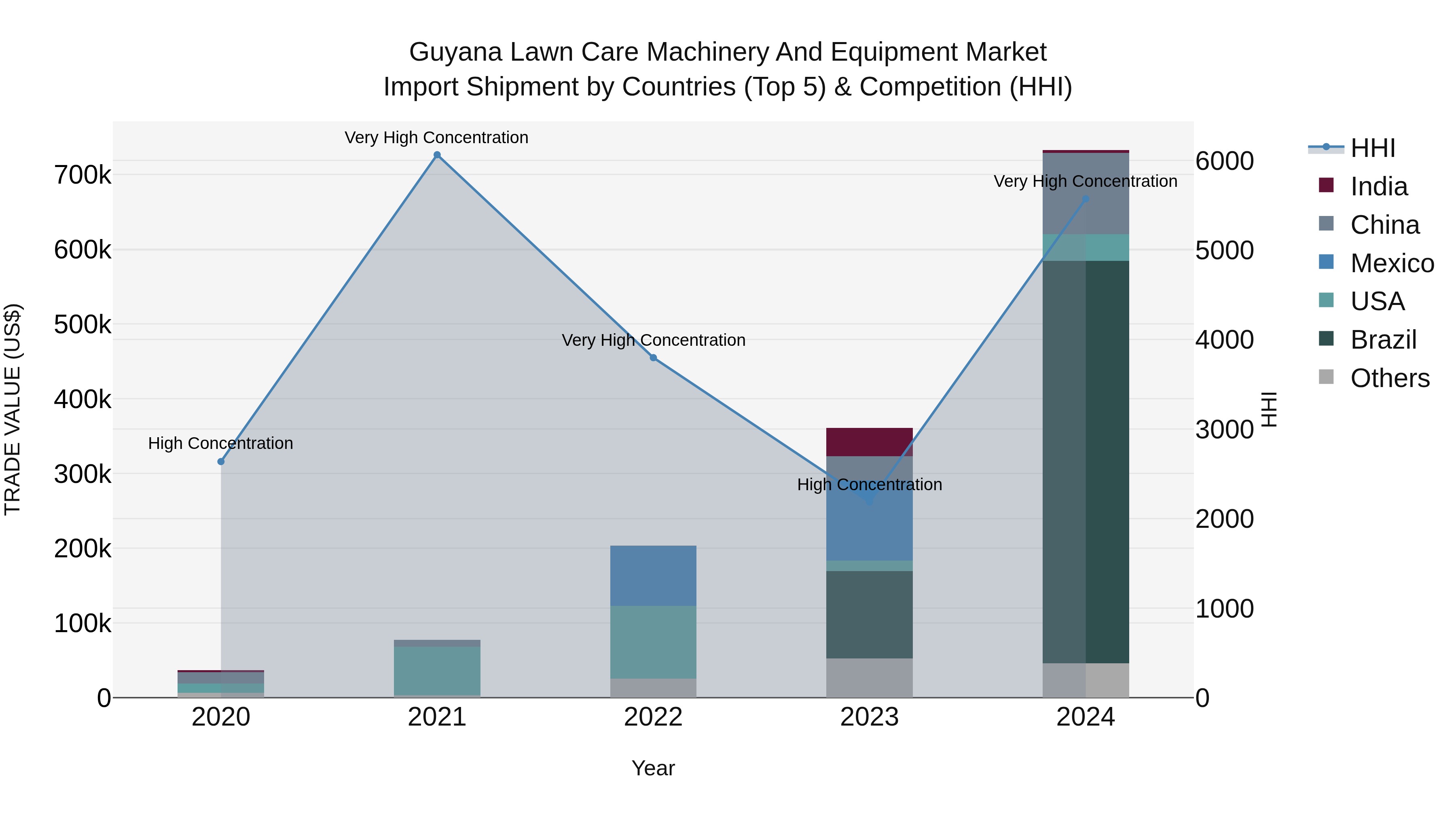Guyana Lawn Care Machinery and Equipment Market Top 5 Importing Countries and Market Competition (HHI) Analysis