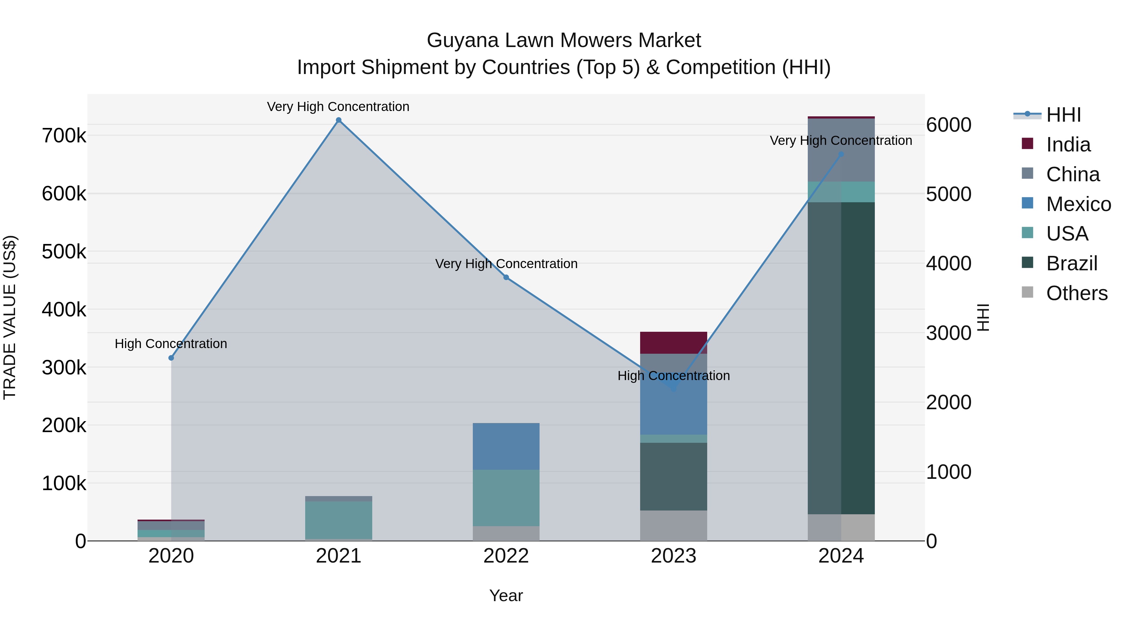 Guyana Lawn Mowers Market Top 5 Importing Countries and Market Competition (HHI) Analysis