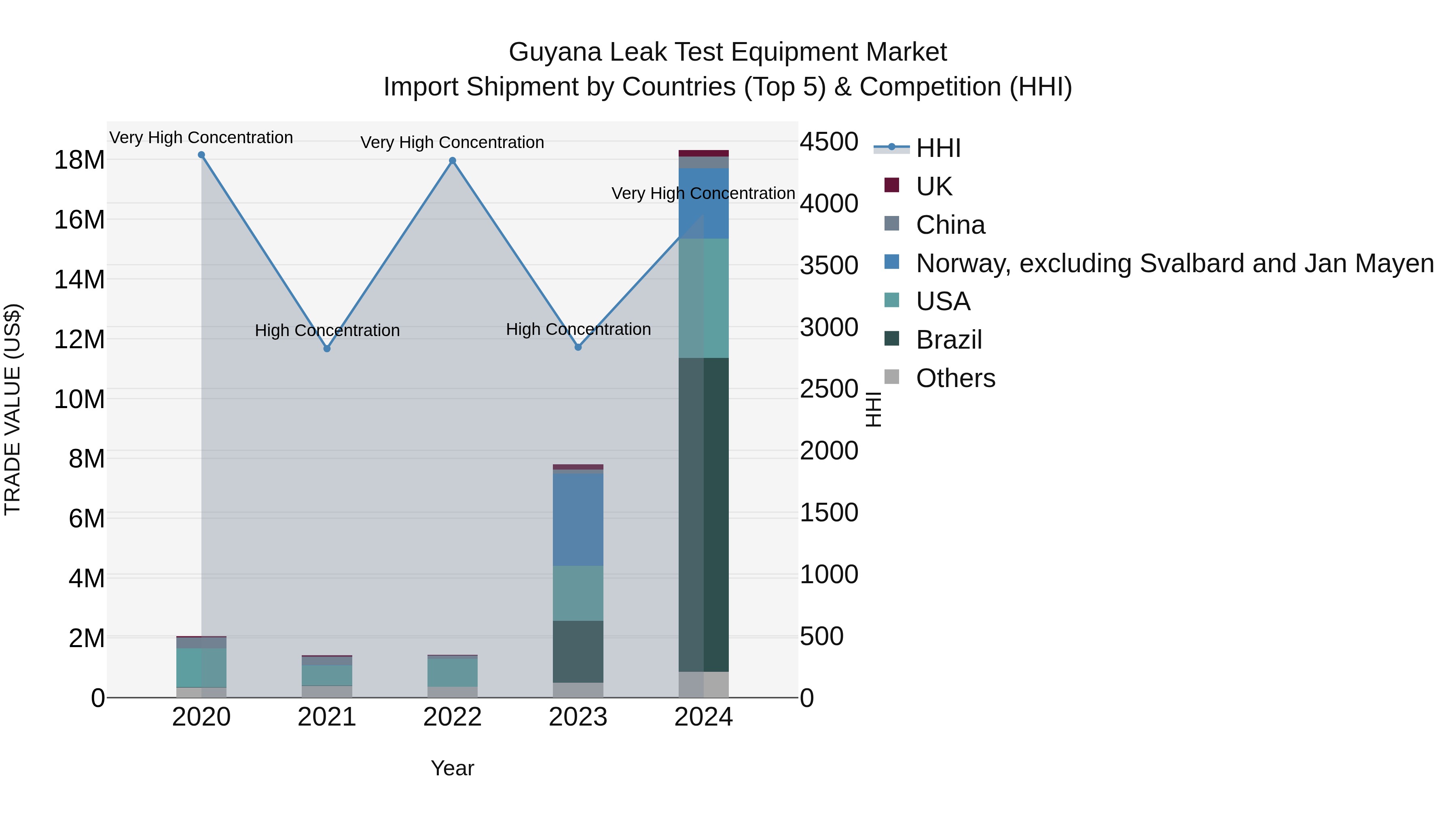 Guyana Leak Test Equipment Market Top 5 Importing Countries and Market Competition (HHI) Analysis