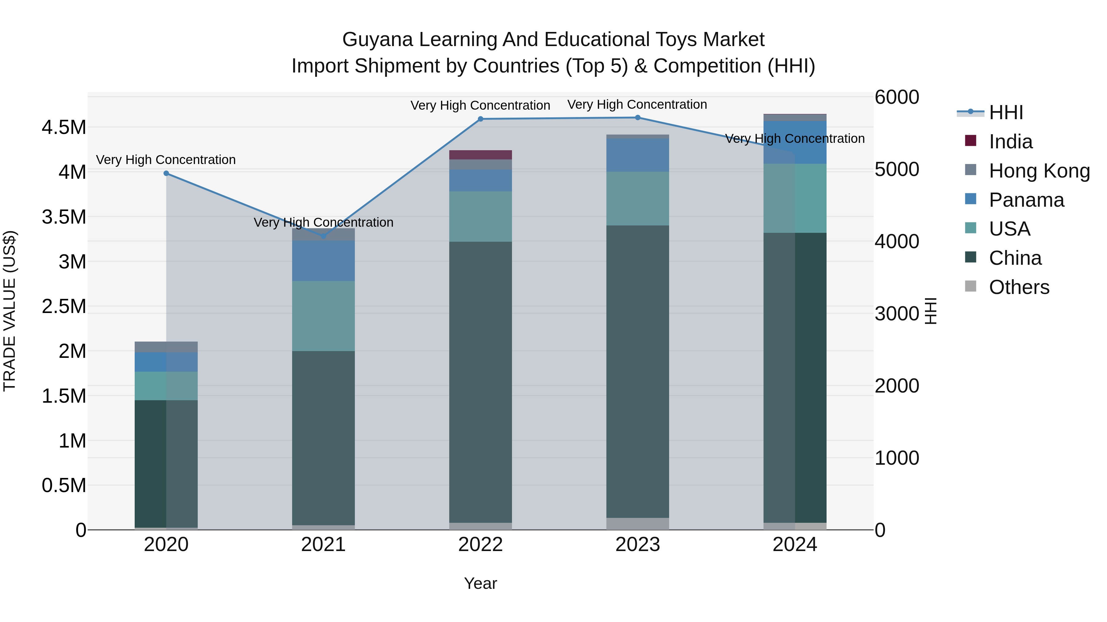 Guyana Learning and Educational Toys Market Top 5 Importing Countries and Market Competition (HHI) Analysis