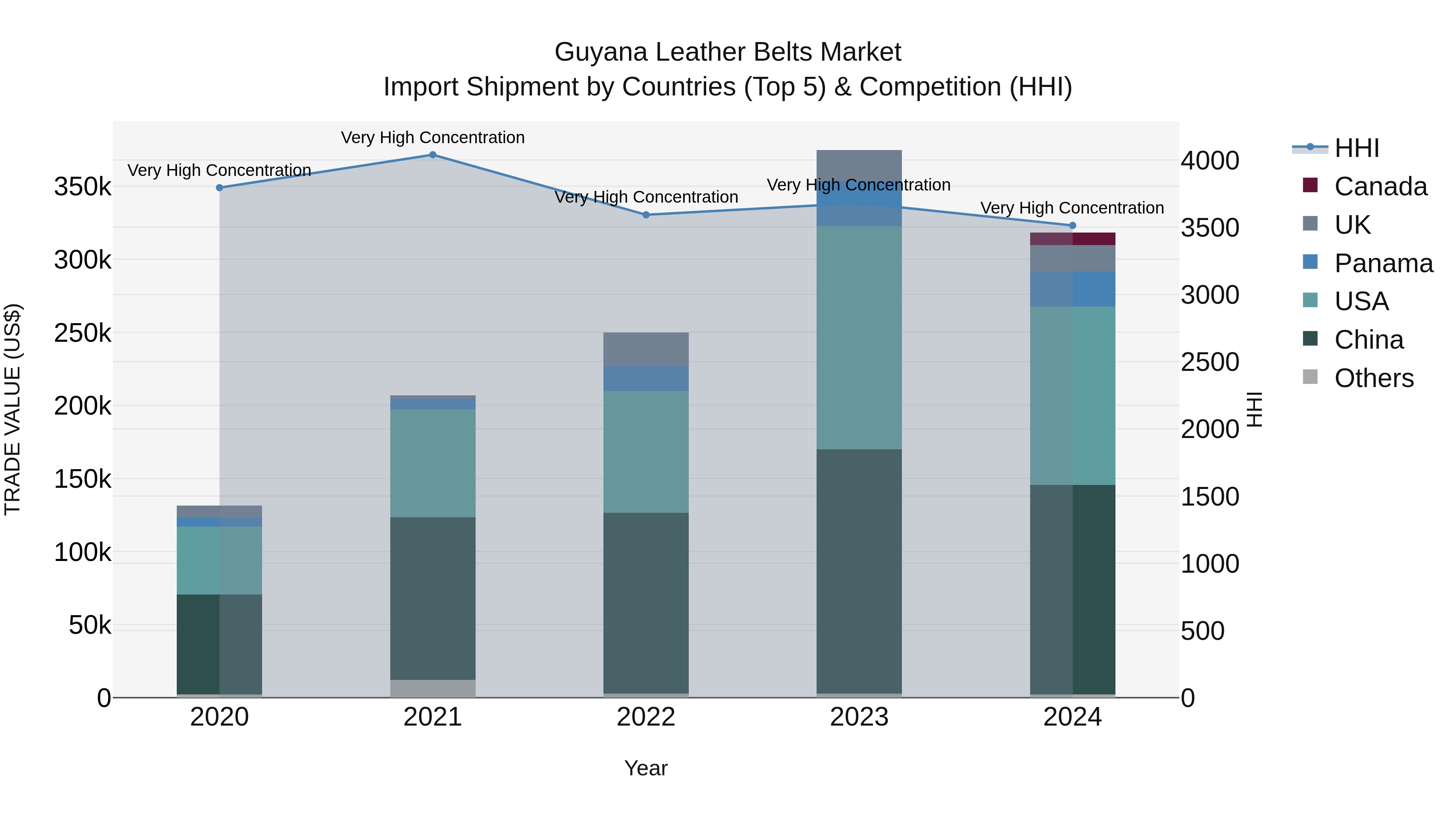 Guyana Leather Belts Market Top 5 Importing Countries and Market Competition (HHI) Analysis