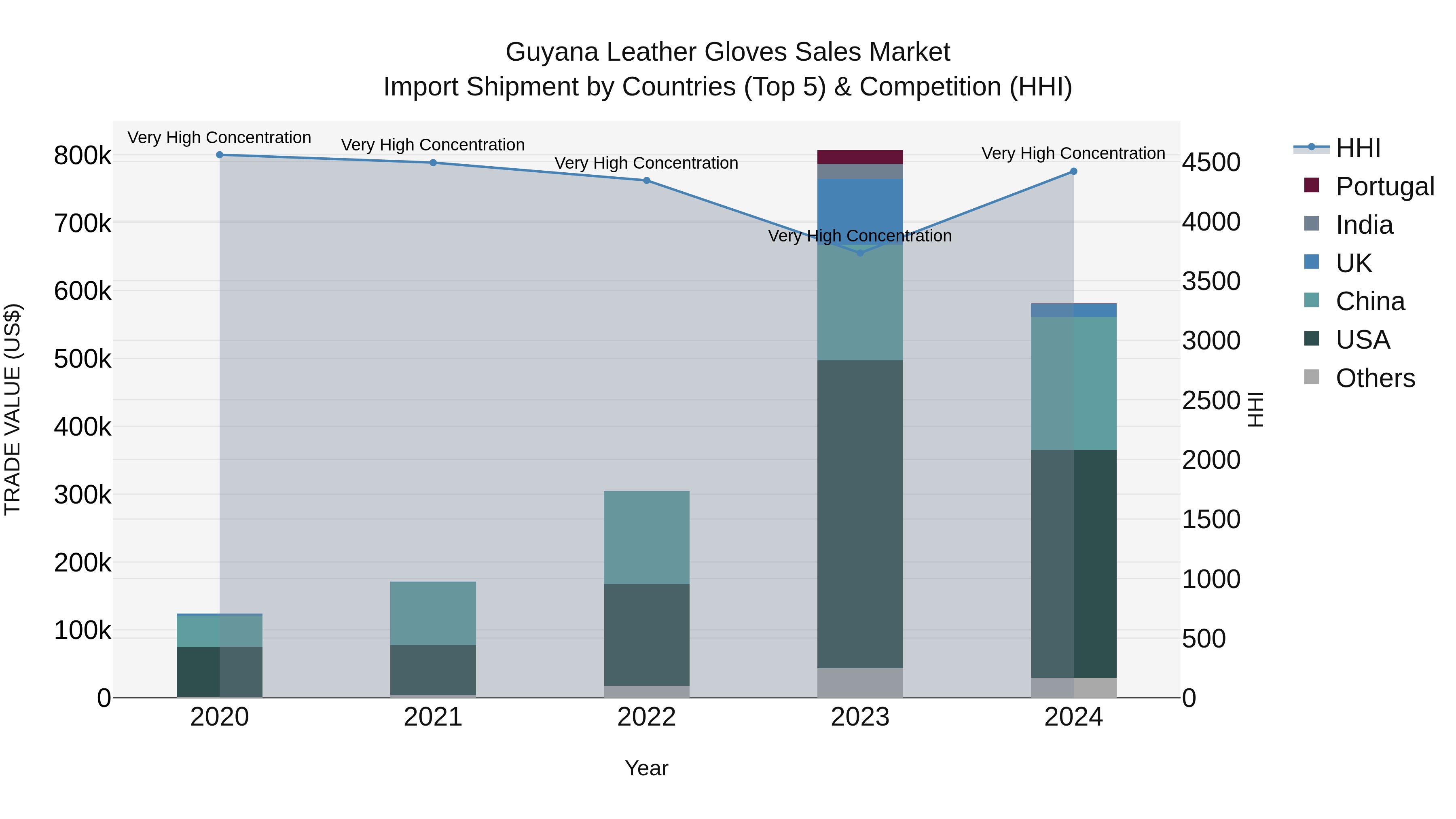 Guyana Leather Gloves Sales Market Top 5 Importing Countries and Market Competition (HHI) Analysis