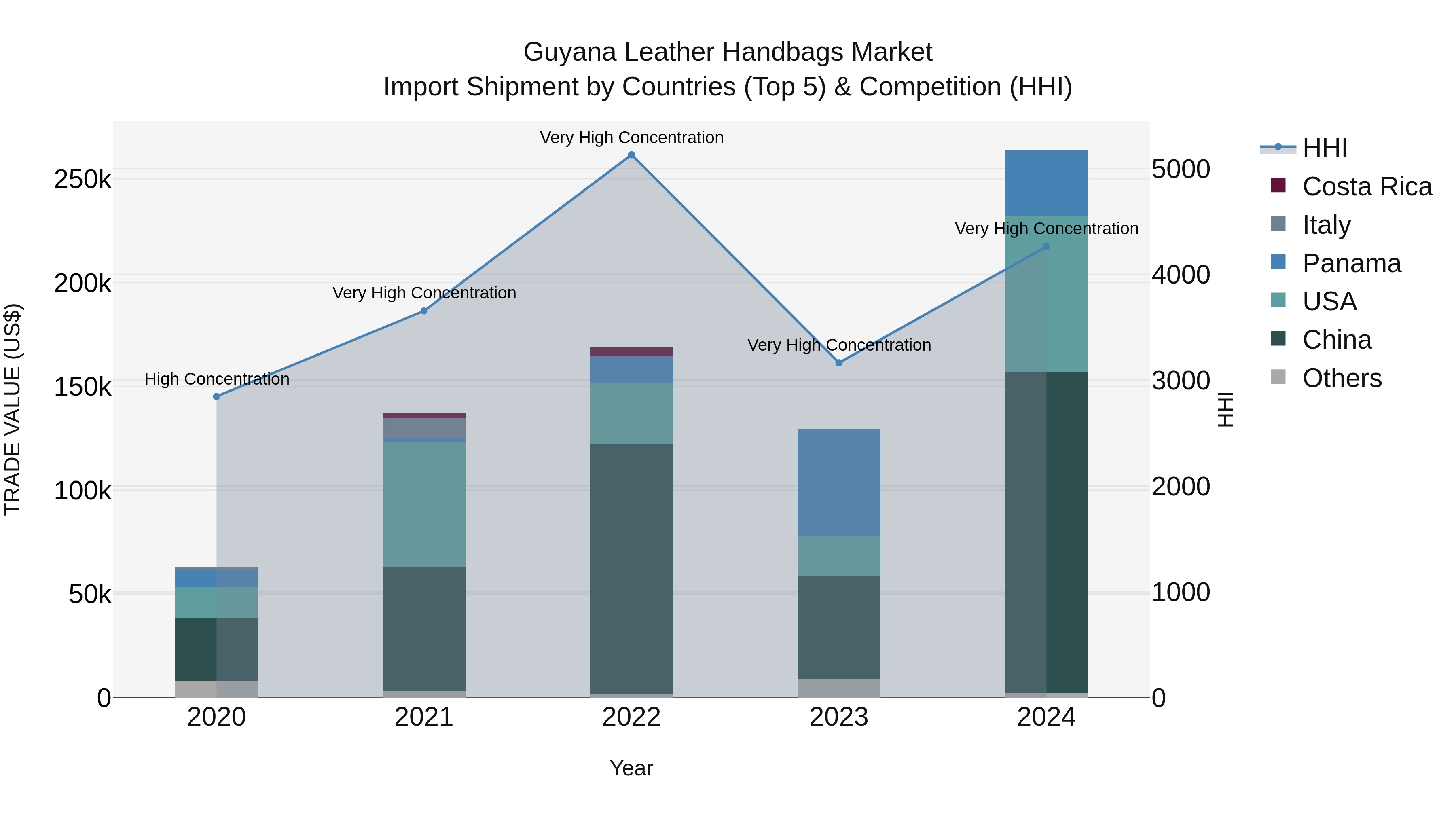 Guyana Leather Handbags Market Top 5 Importing Countries and Market Competition (HHI) Analysis