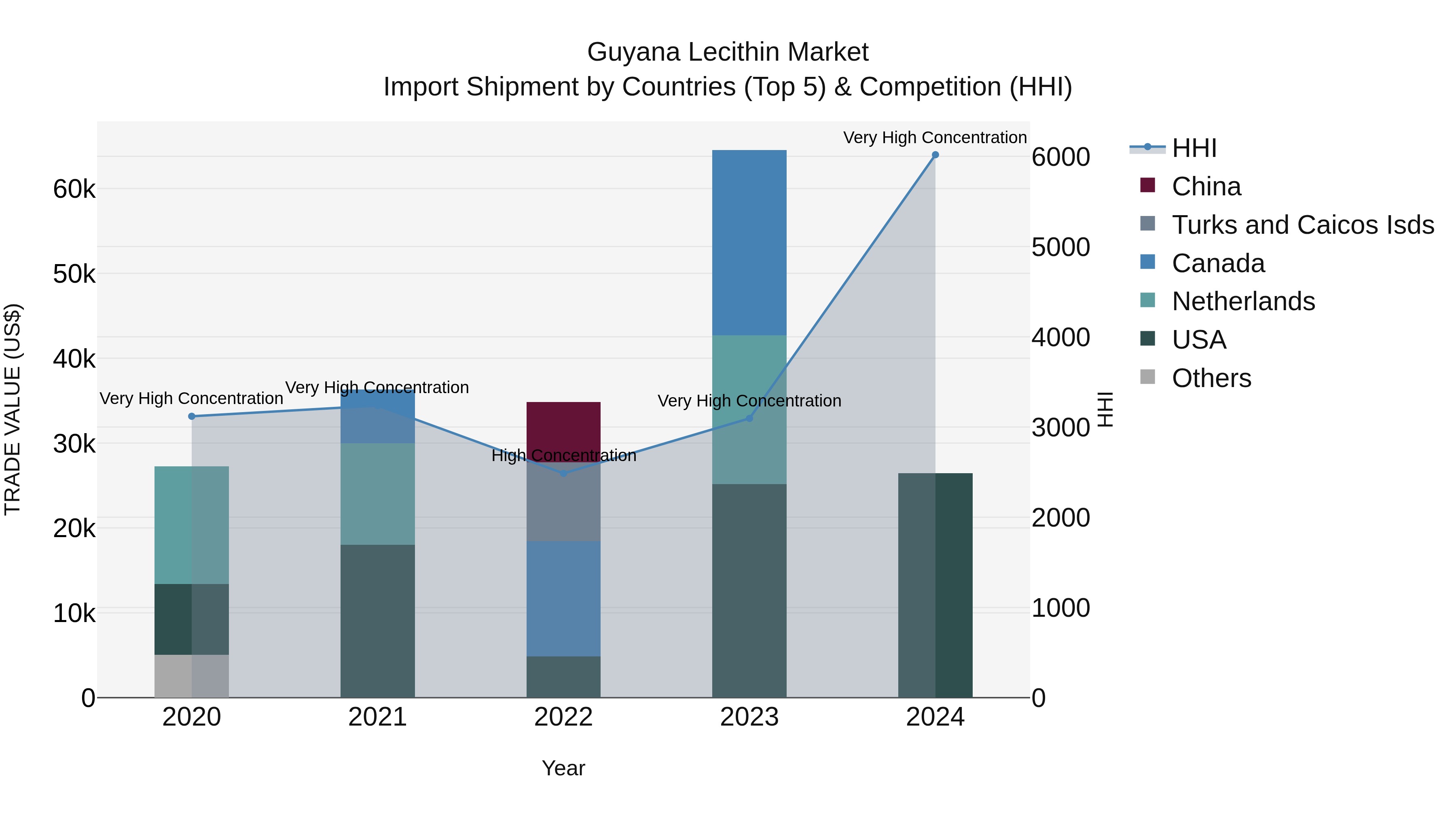 Guyana Lecithin Market Top 5 Importing Countries and Market Competition (HHI) Analysis