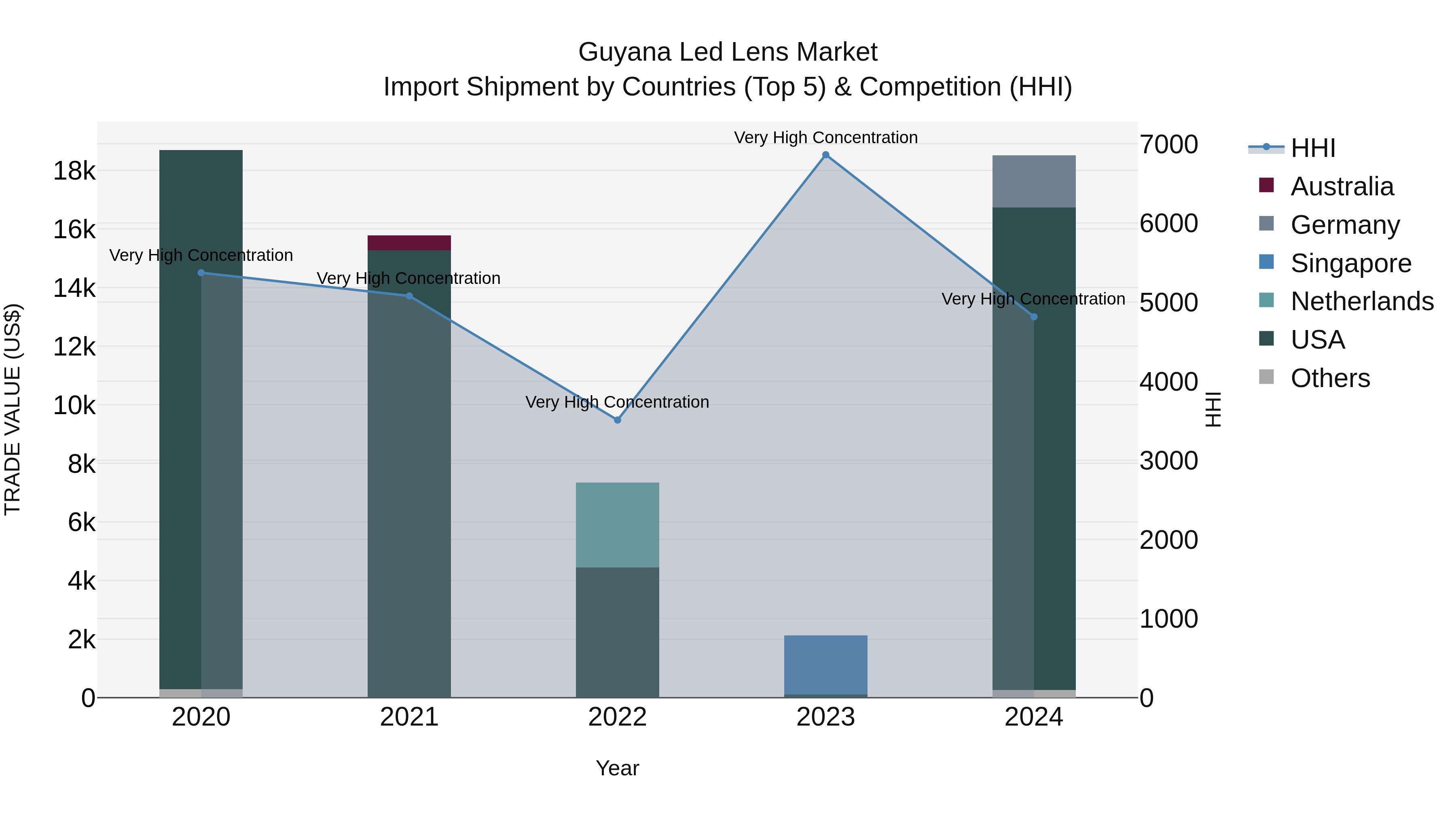 Guyana Led Lens Market Top 5 Importing Countries and Market Competition (HHI) Analysis