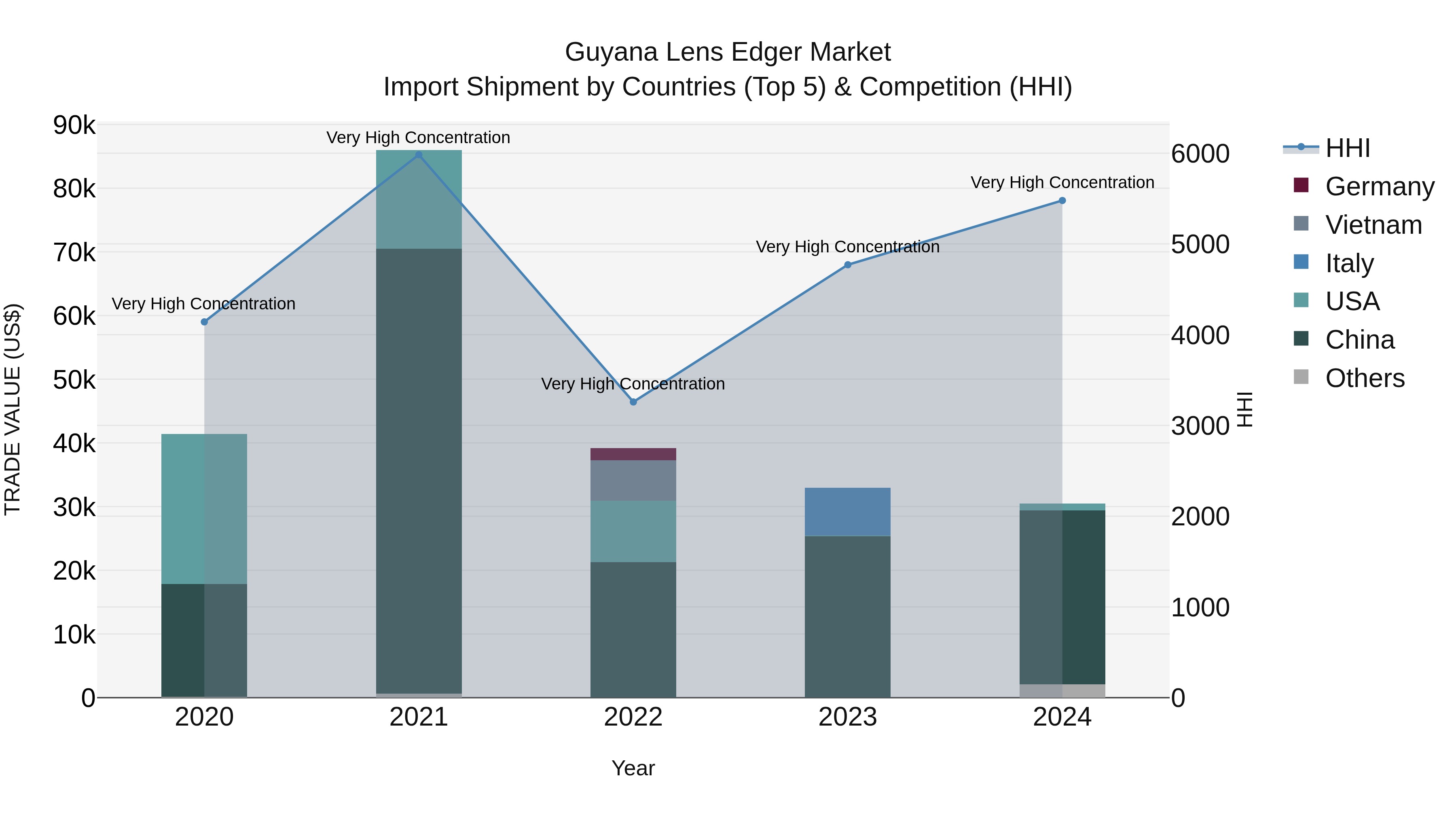 Guyana Lens Edger Market Top 5 Importing Countries and Market Competition (HHI) Analysis