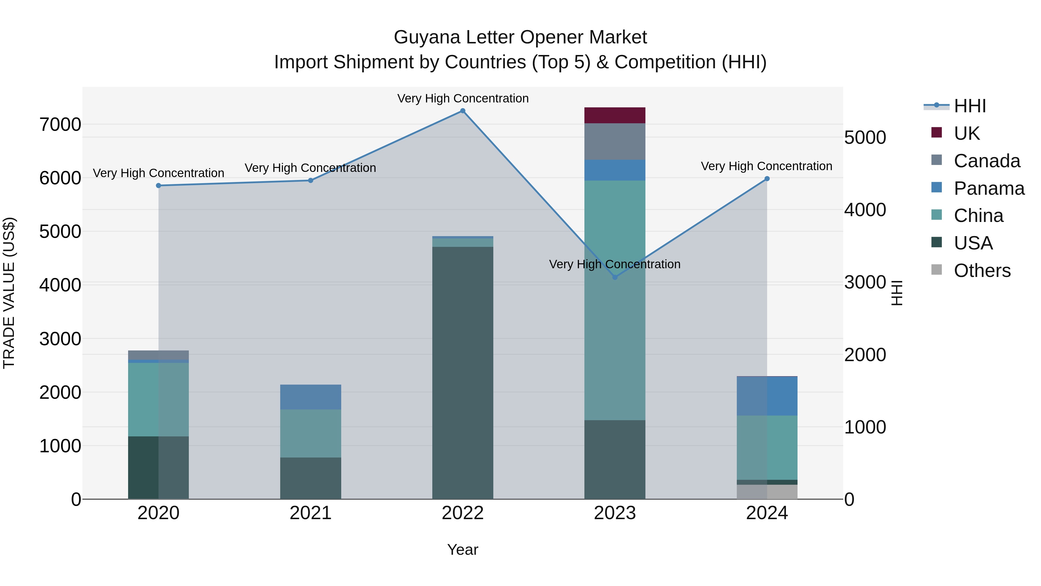 Guyana Letter Opener Market Top 5 Importing Countries and Market Competition (HHI) Analysis