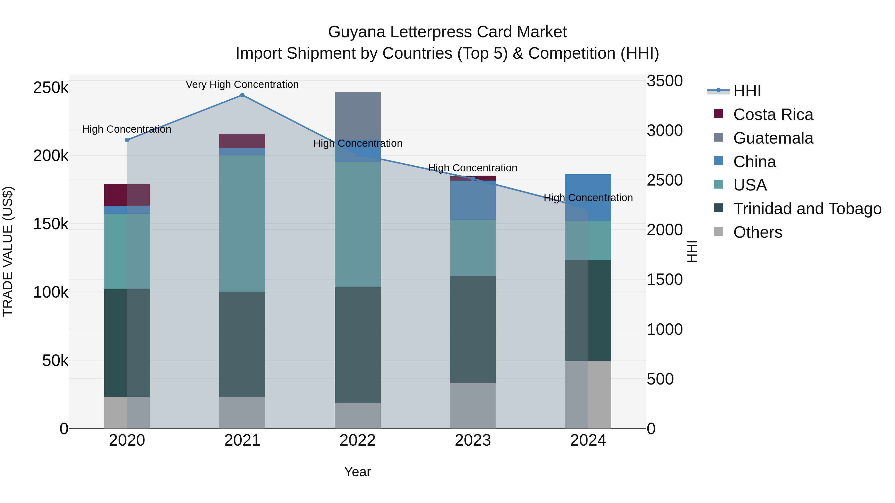 Guyana Letterpress Card Market Top 5 Importing Countries and Market Competition (HHI) Analysis