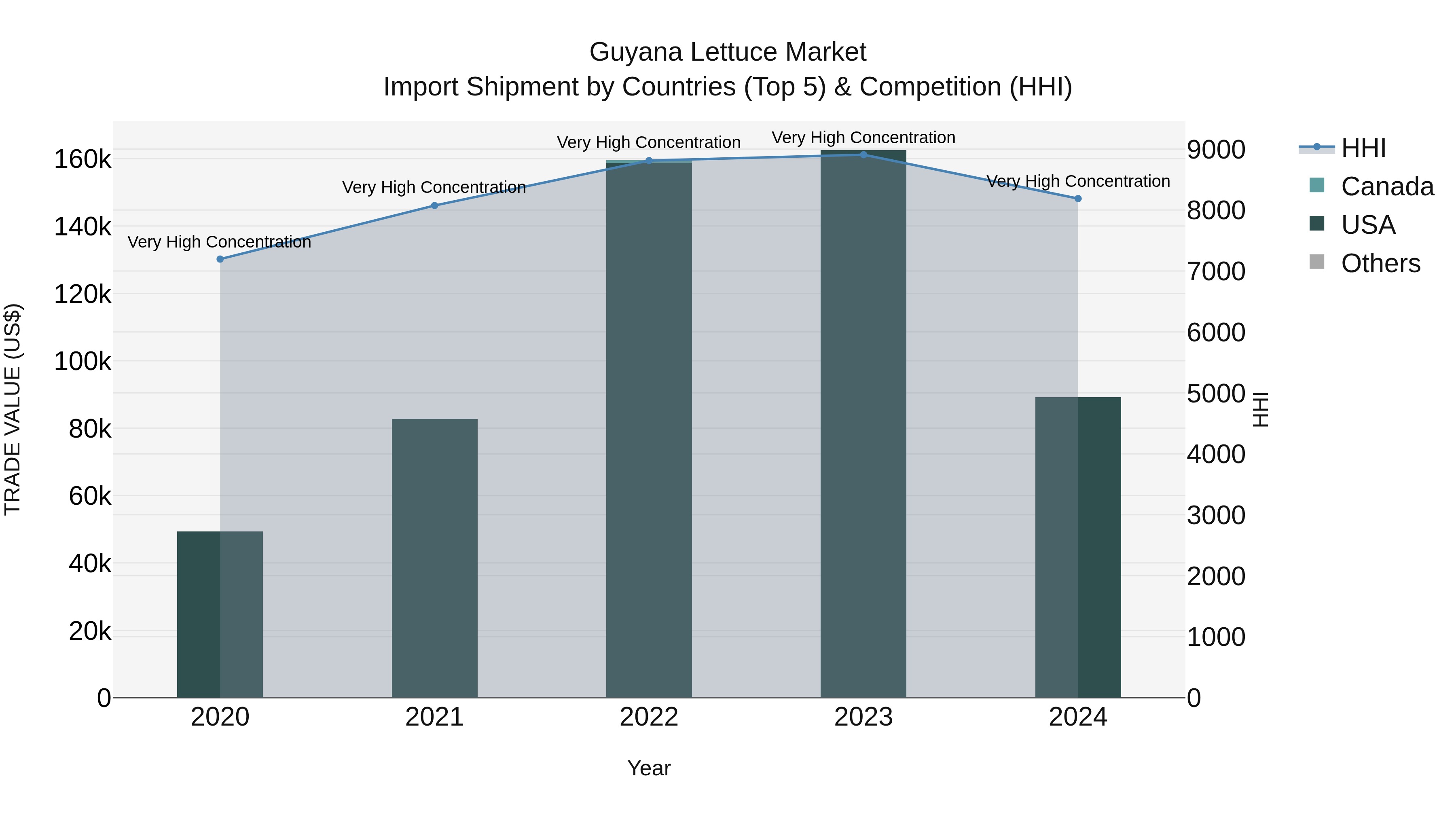 Guyana Lettuce Market Top 5 Importing Countries and Market Competition (HHI) Analysis