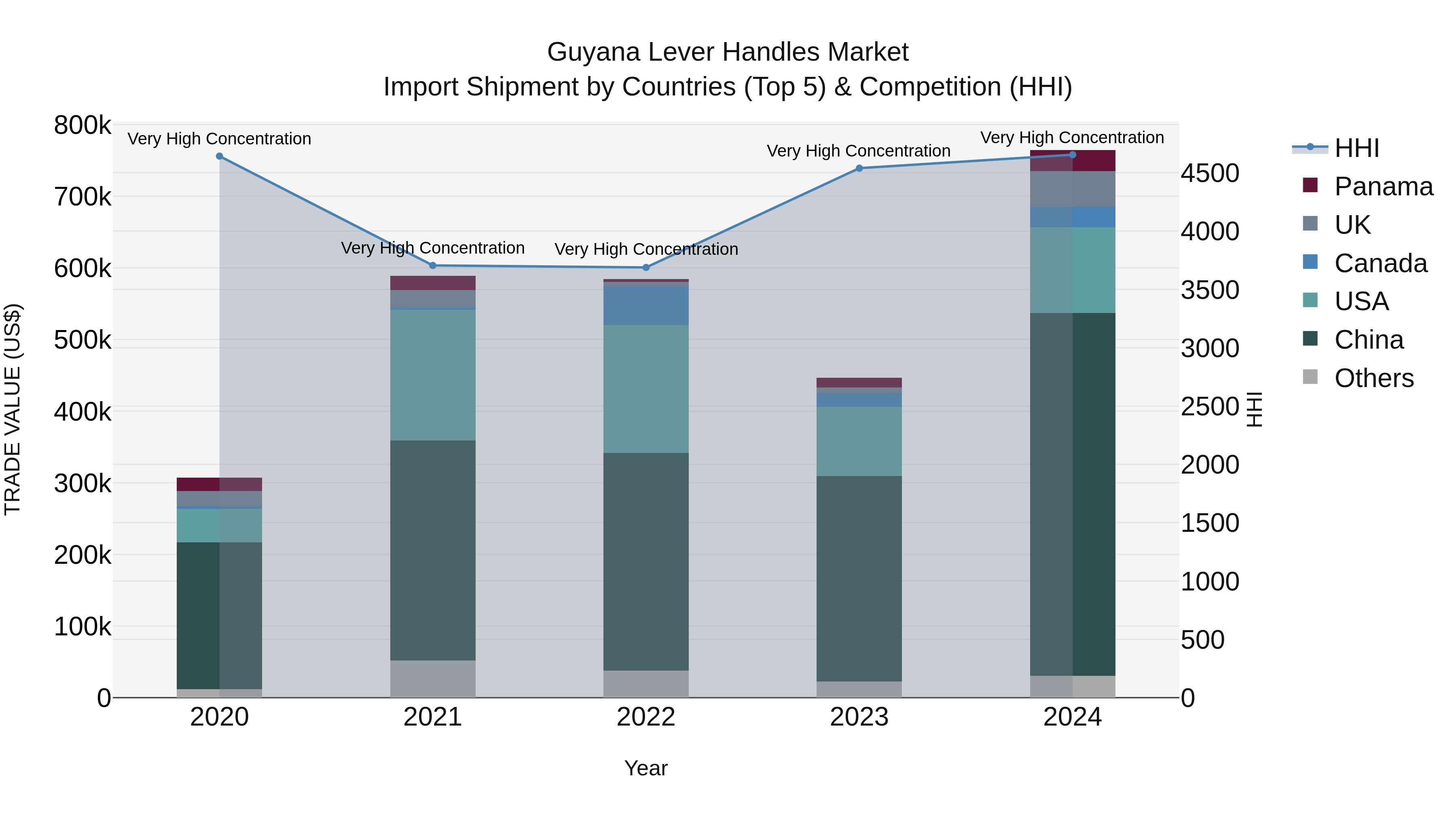 Guyana Lever Handles Market Top 5 Importing Countries and Market Competition (HHI) Analysis
