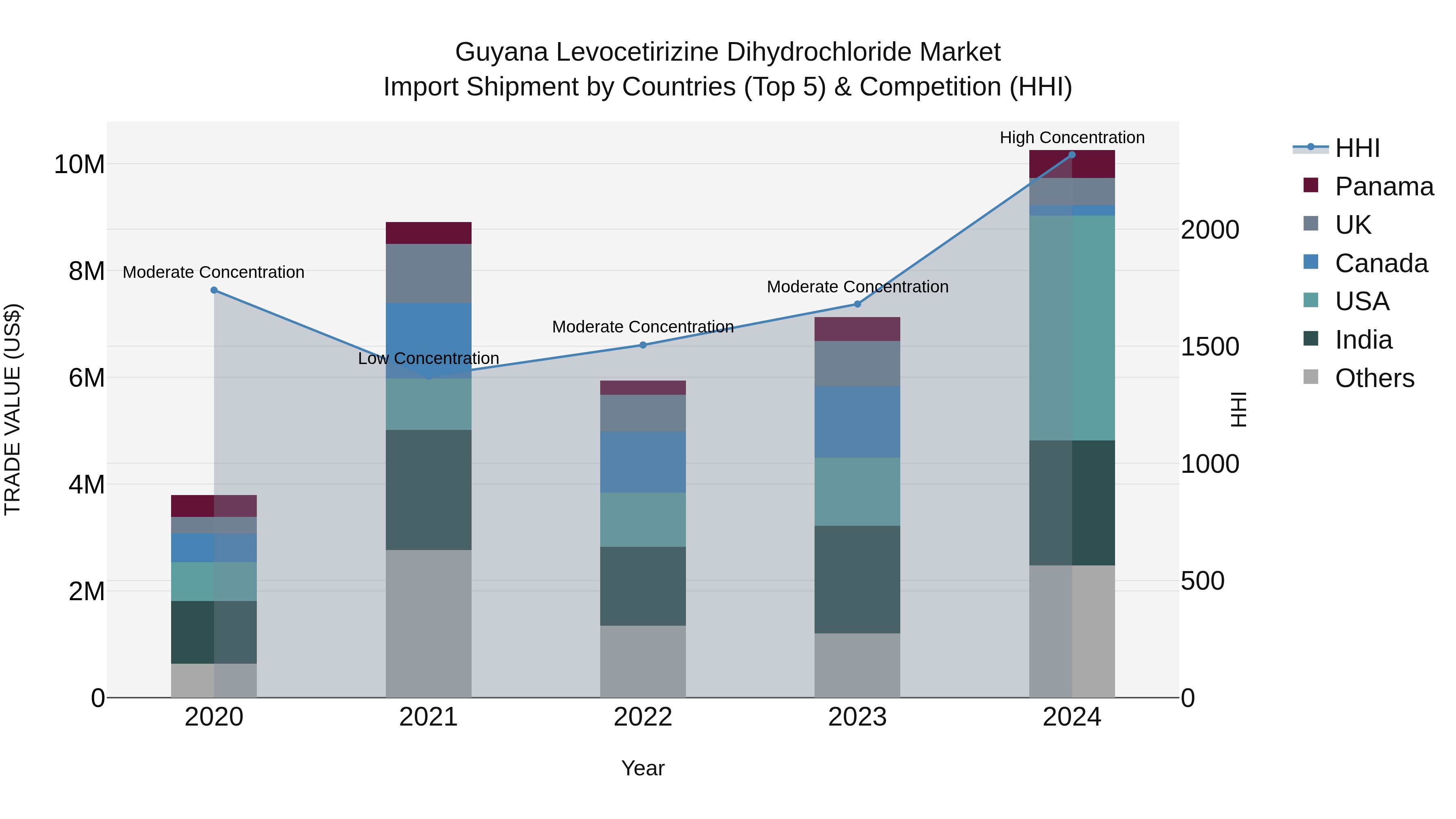 Guyana Levocetirizine Dihydrochloride Market Top 5 Importing Countries and Market Competition (HHI) Analysis
