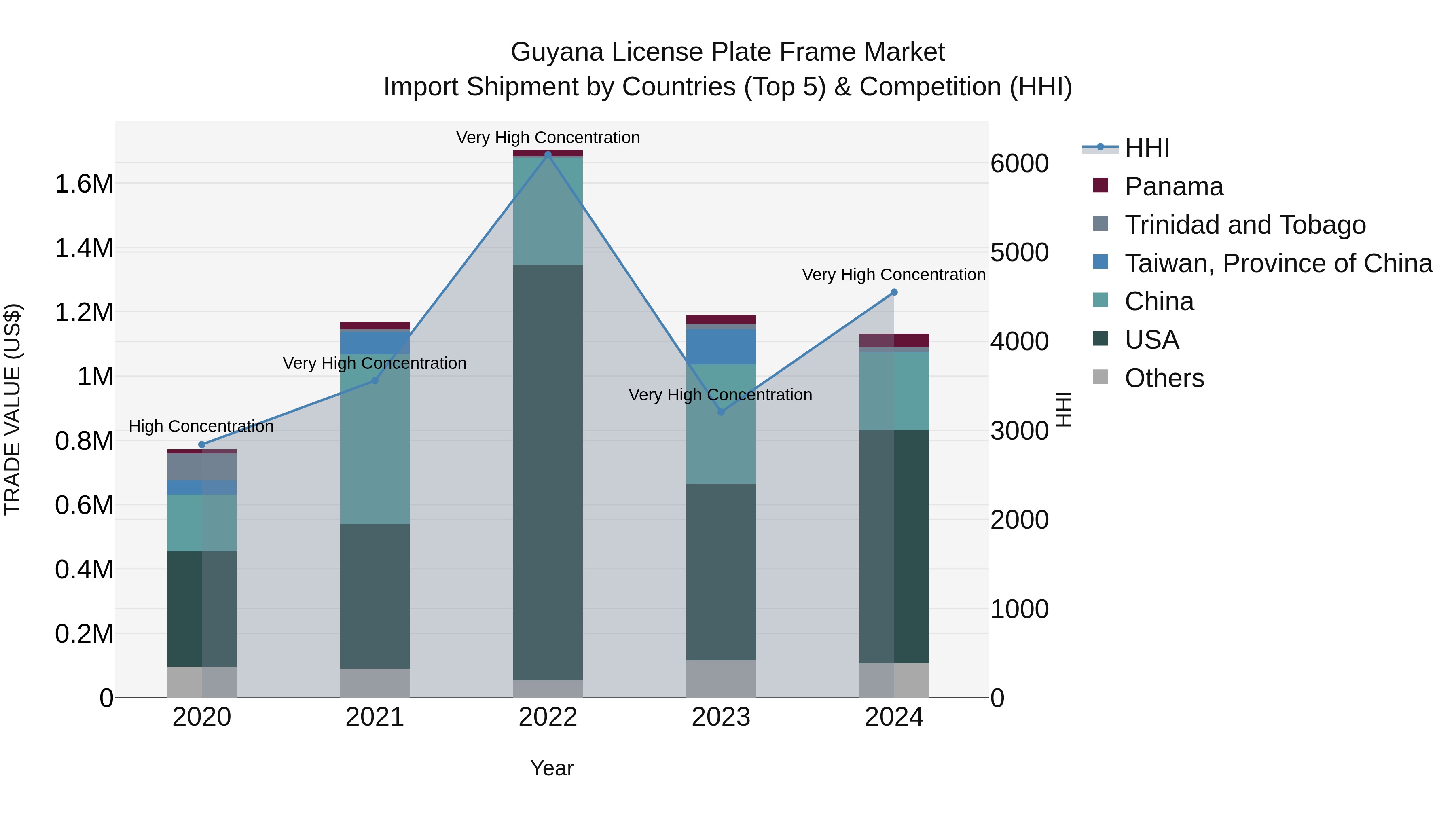 Guyana License Plate Frame Market Top 5 Importing Countries and Market Competition (HHI) Analysis