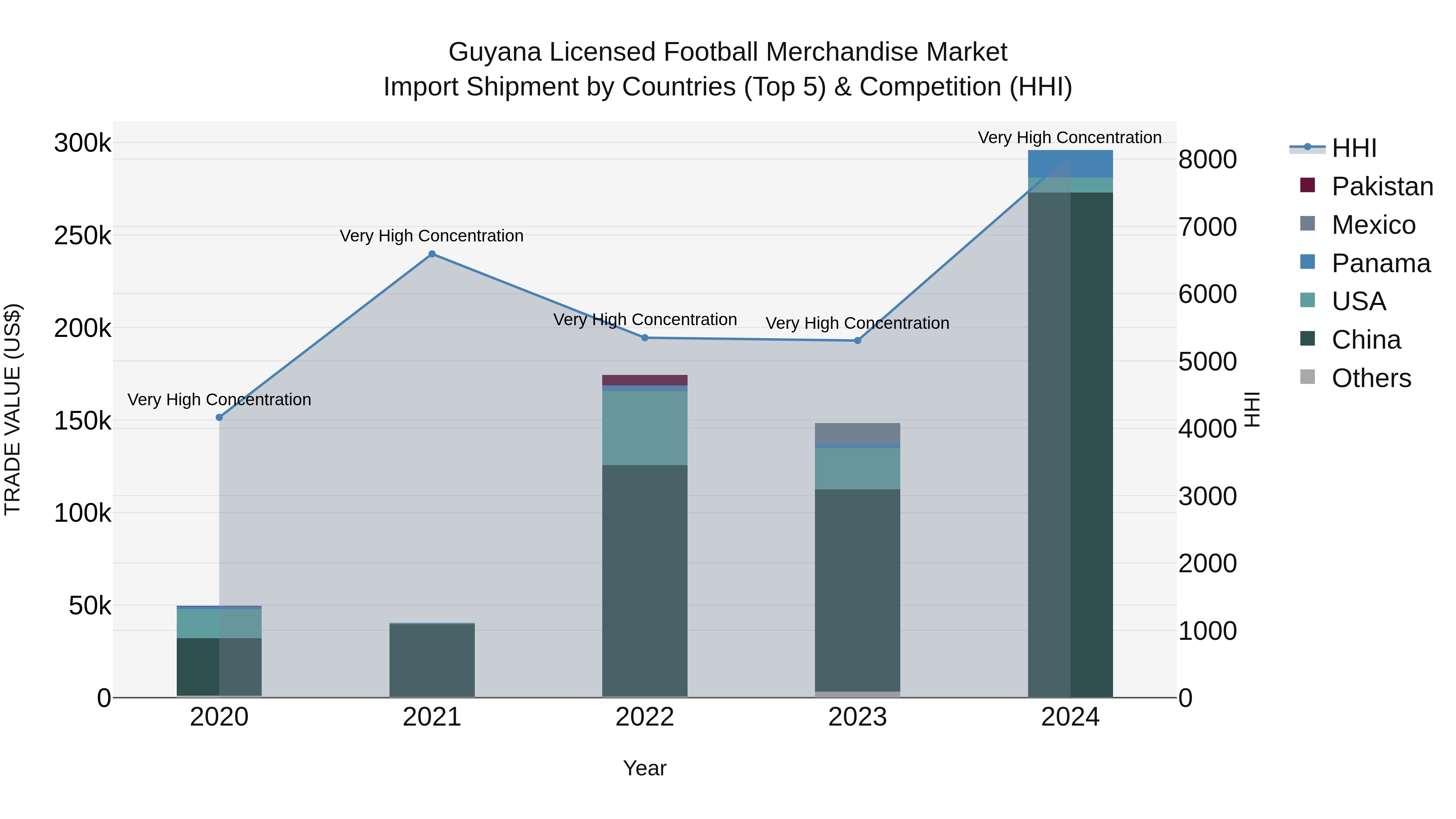 Guyana Licensed Football Merchandise Market Top 5 Importing Countries and Market Competition (HHI) Analysis