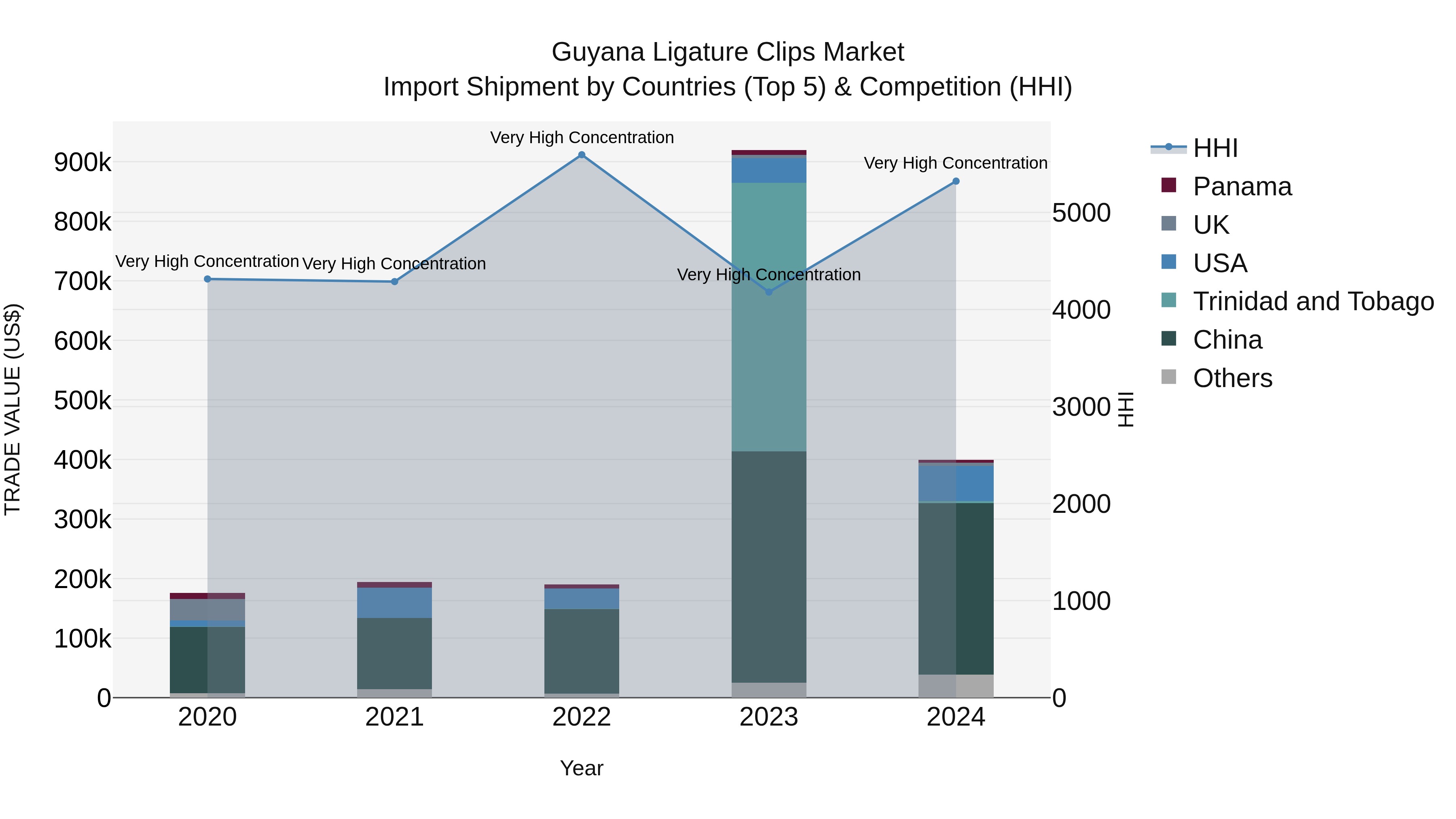 Guyana Ligature Clips Market Top 5 Importing Countries and Market Competition (HHI) Analysis