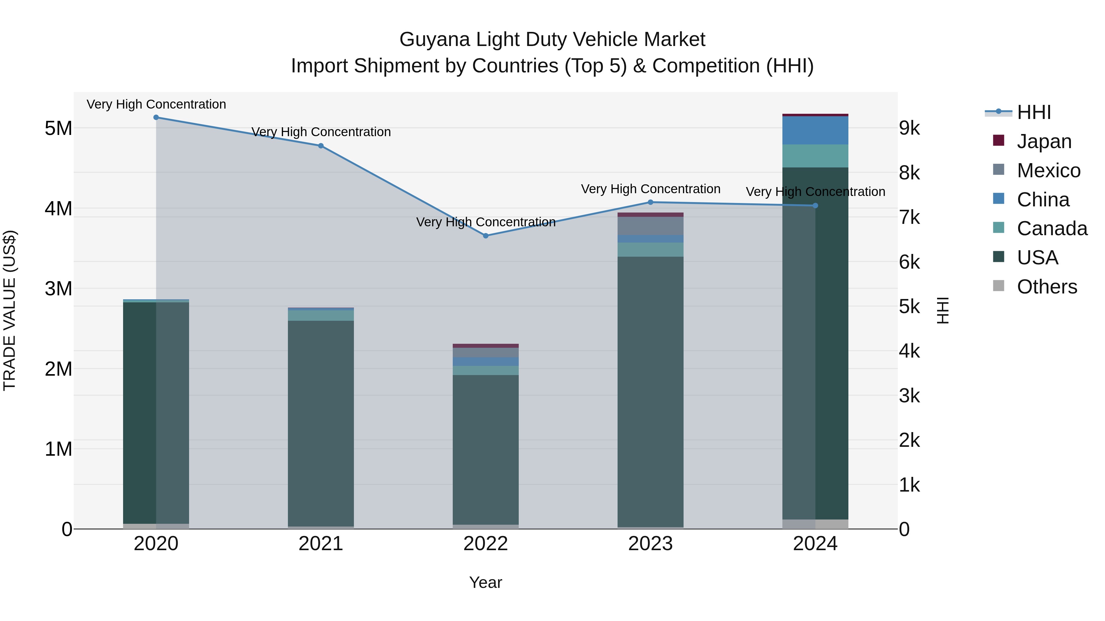 Guyana Light Duty Vehicle Market Top 5 Importing Countries and Market Competition (HHI) Analysis