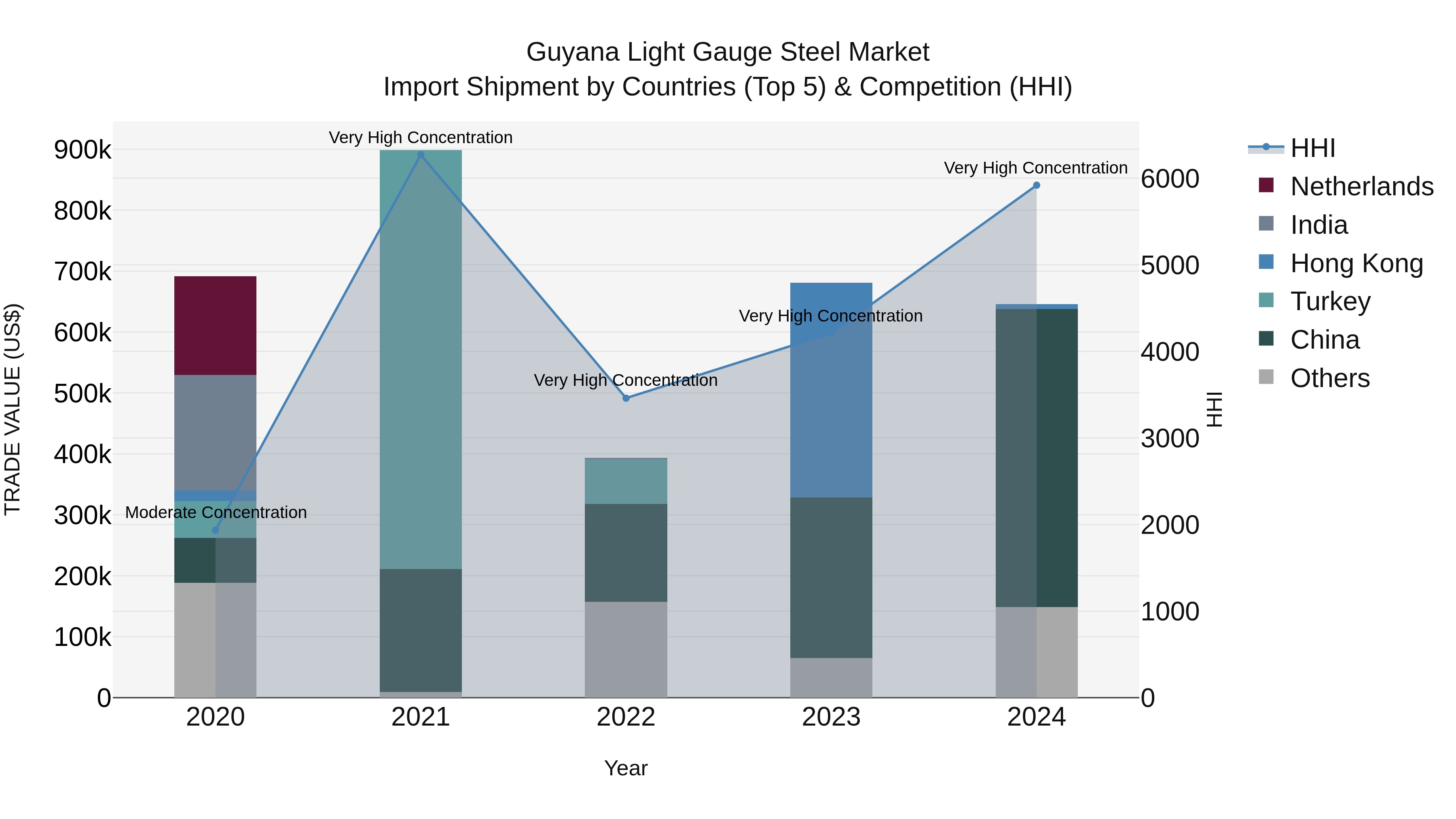Guyana Light Gauge Steel Market Top 5 Importing Countries and Market Competition (HHI) Analysis