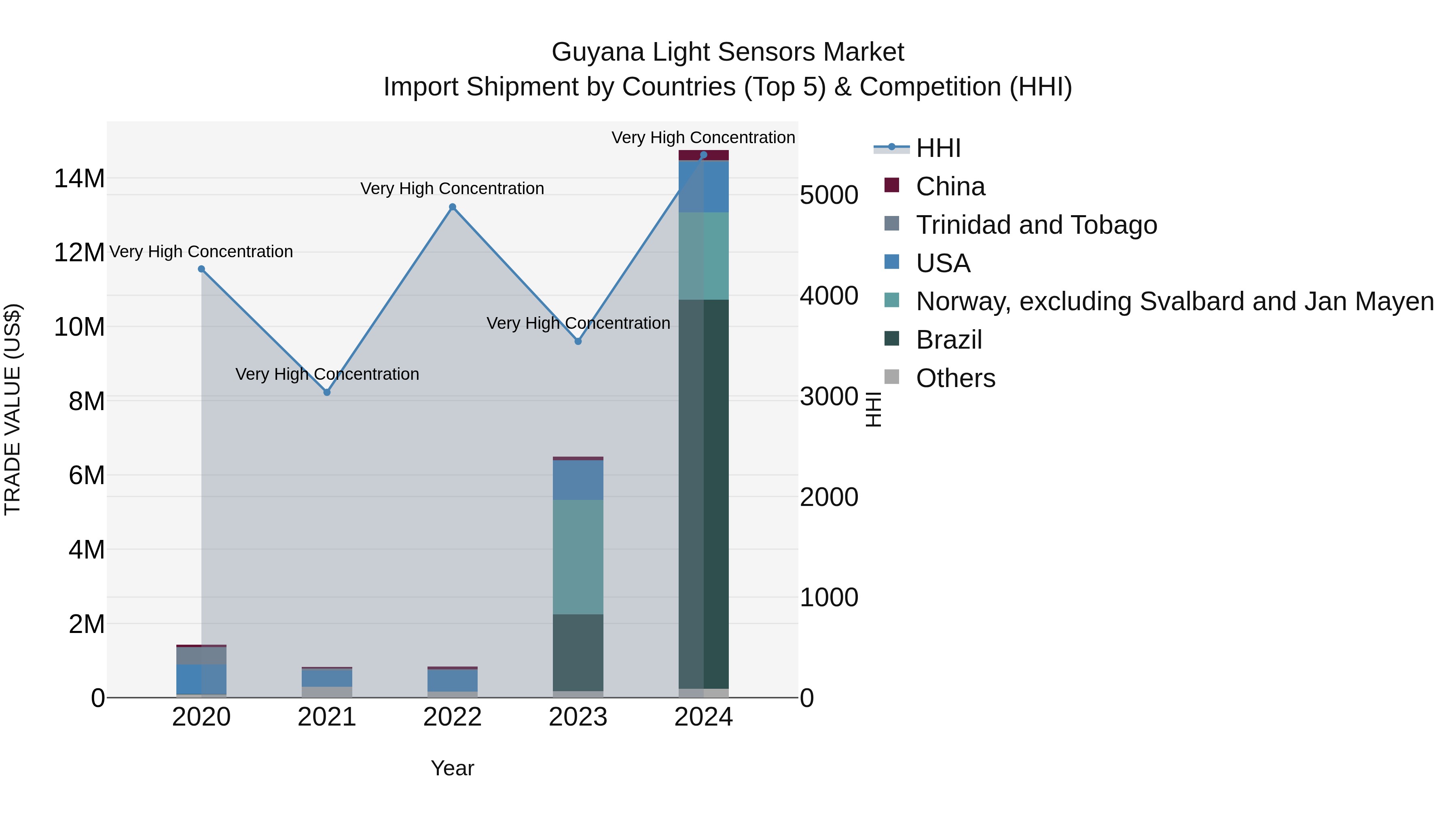Guyana Light Sensors Market Top 5 Importing Countries and Market Competition (HHI) Analysis