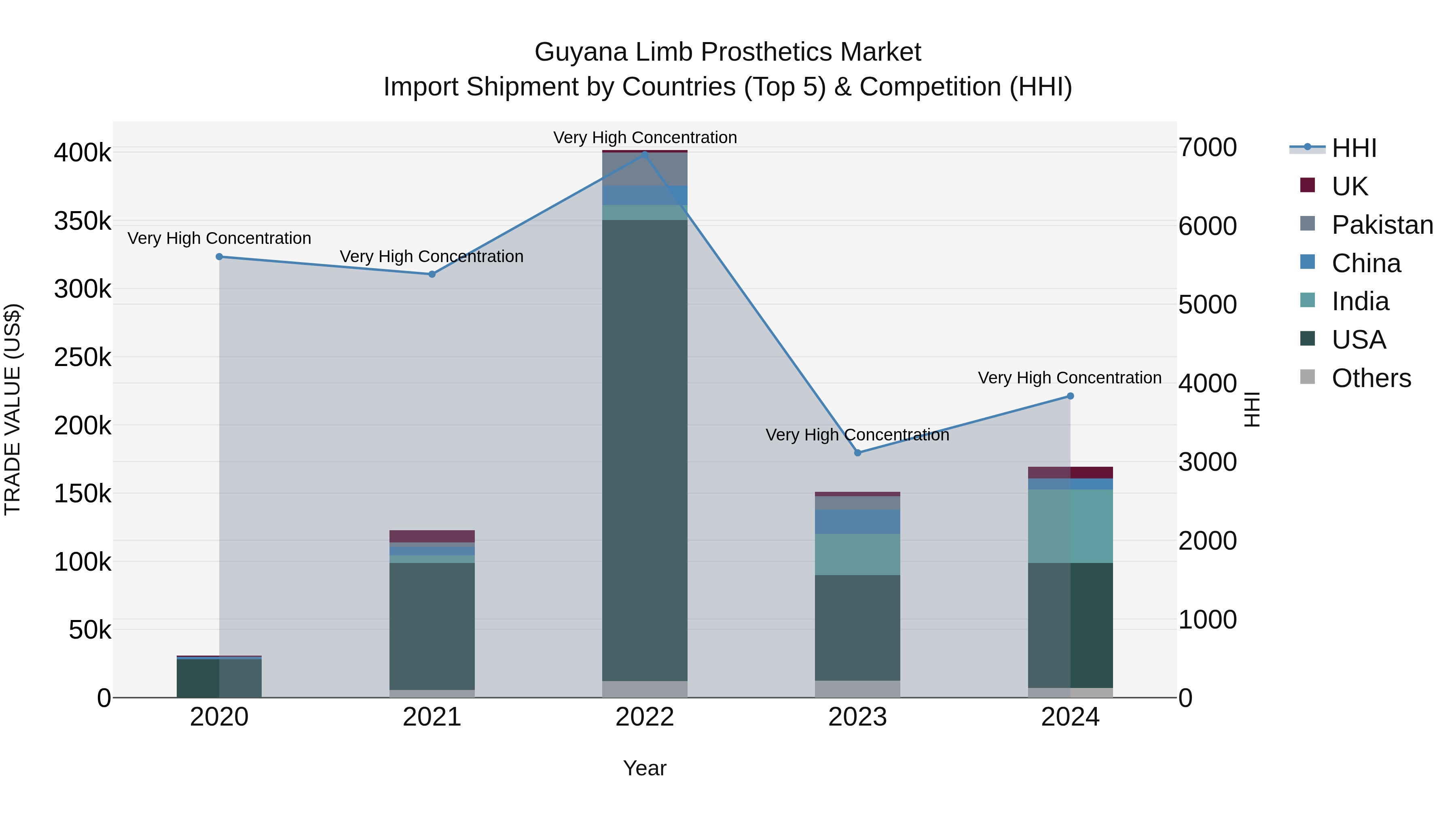 Guyana Limb Prosthetics Market Top 5 Importing Countries and Market Competition (HHI) Analysis