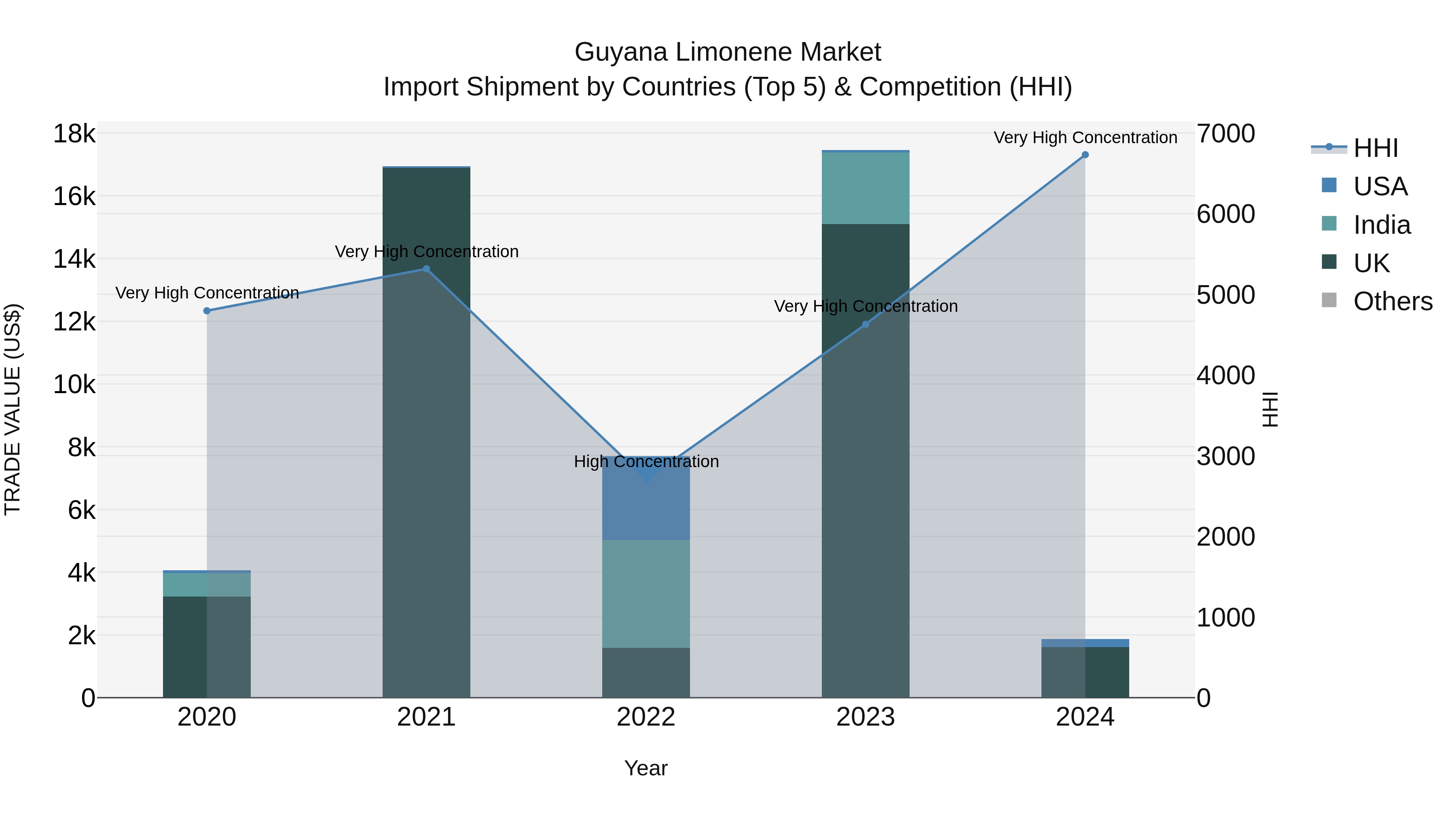 Guyana Limonene Market Top 5 Importing Countries and Market Competition (HHI) Analysis