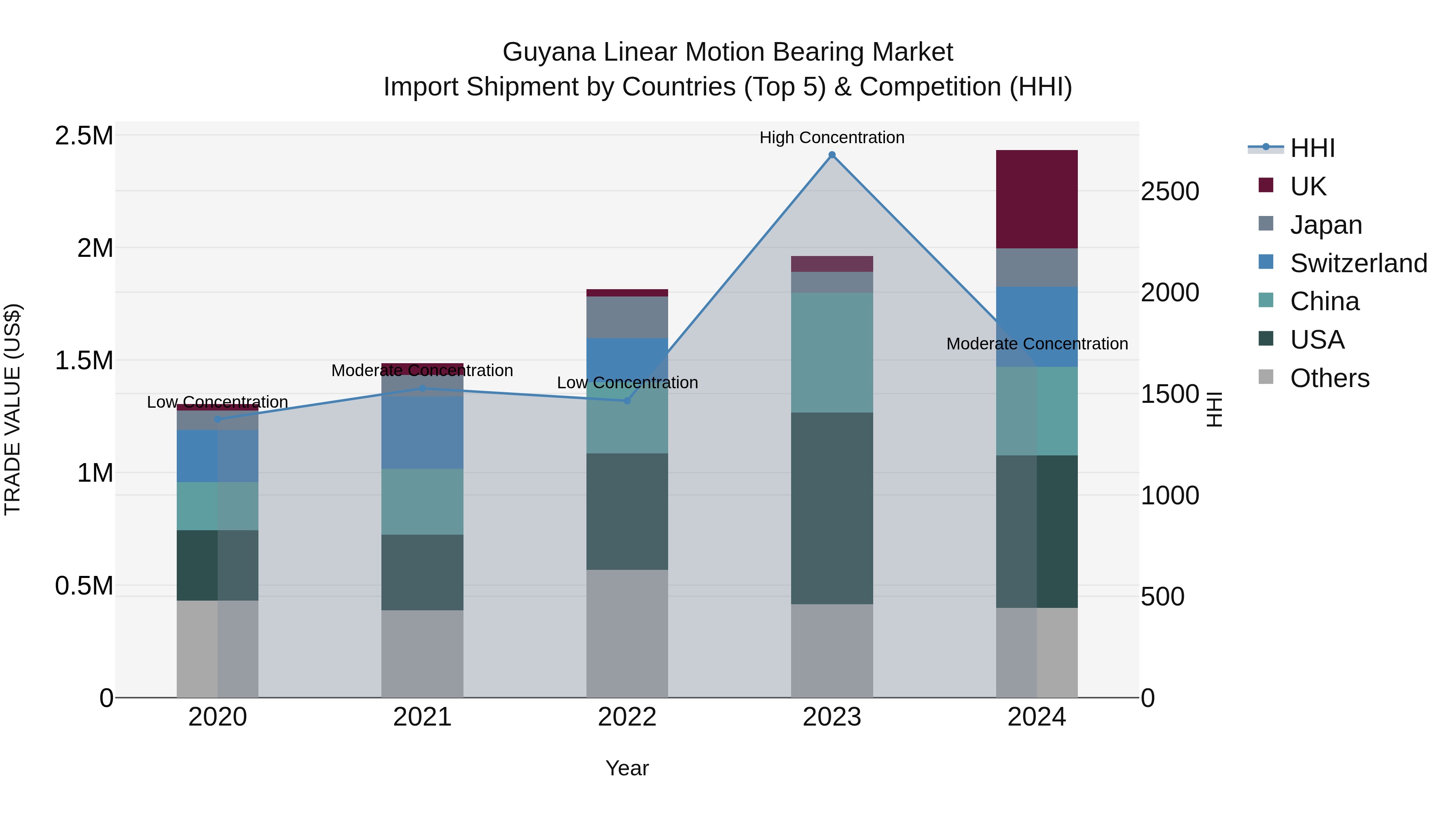 Guyana Linear Motion Bearing Market Top 5 Importing Countries and Market Competition (HHI) Analysis