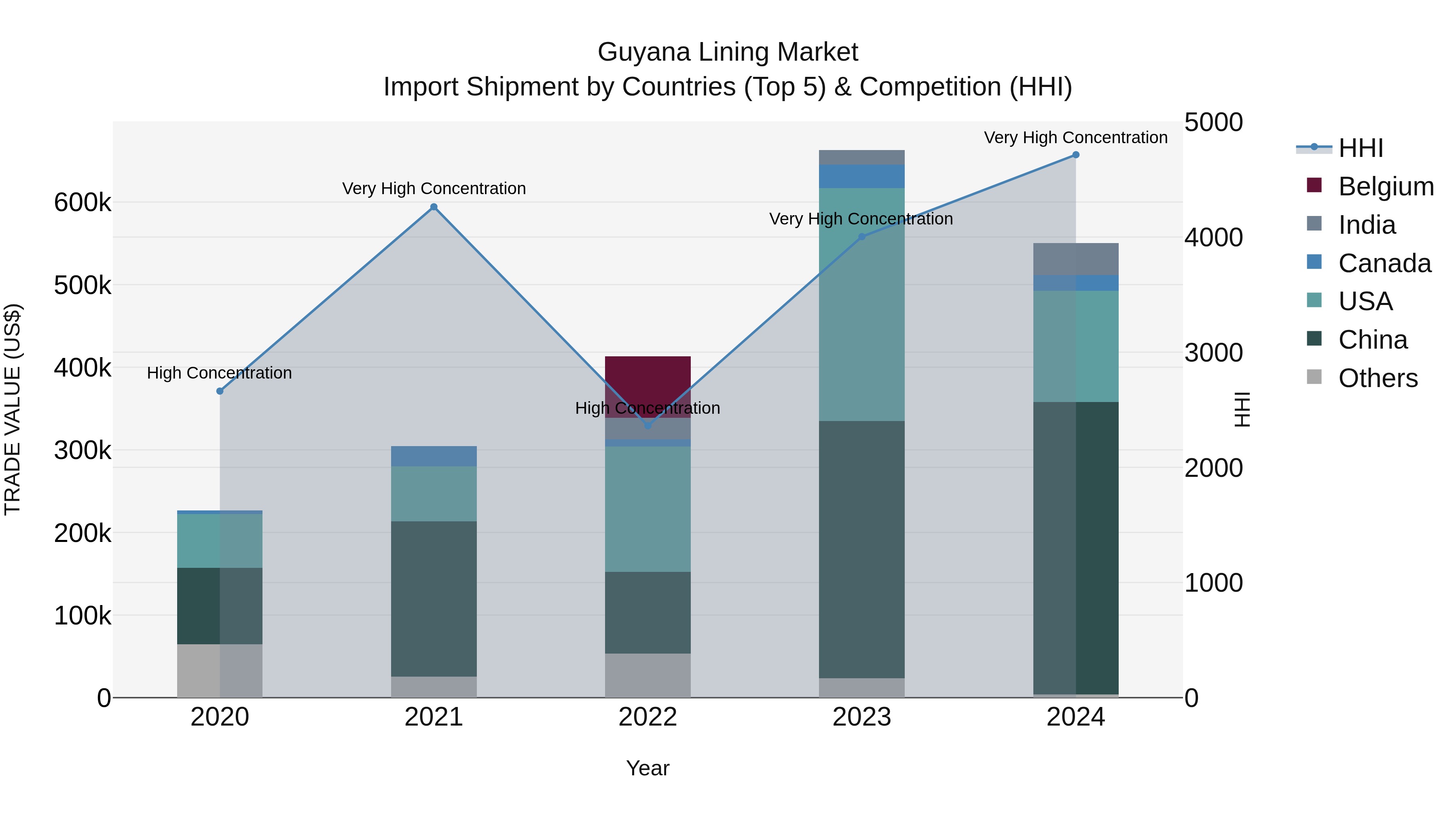 Guyana Lining Market Top 5 Importing Countries and Market Competition (HHI) Analysis
