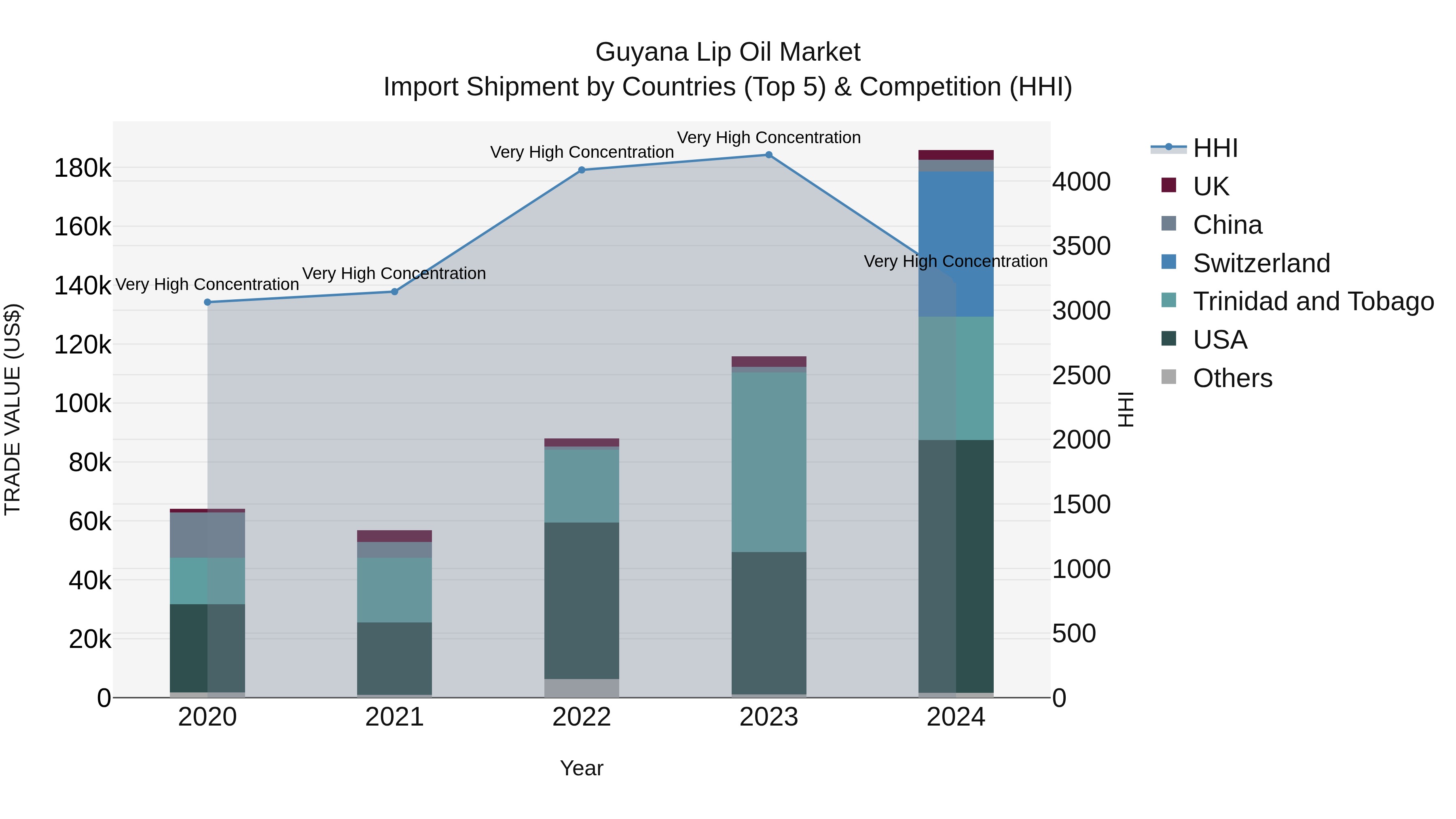 Guyana Lip Oil Market Top 5 Importing Countries and Market Competition (HHI) Analysis