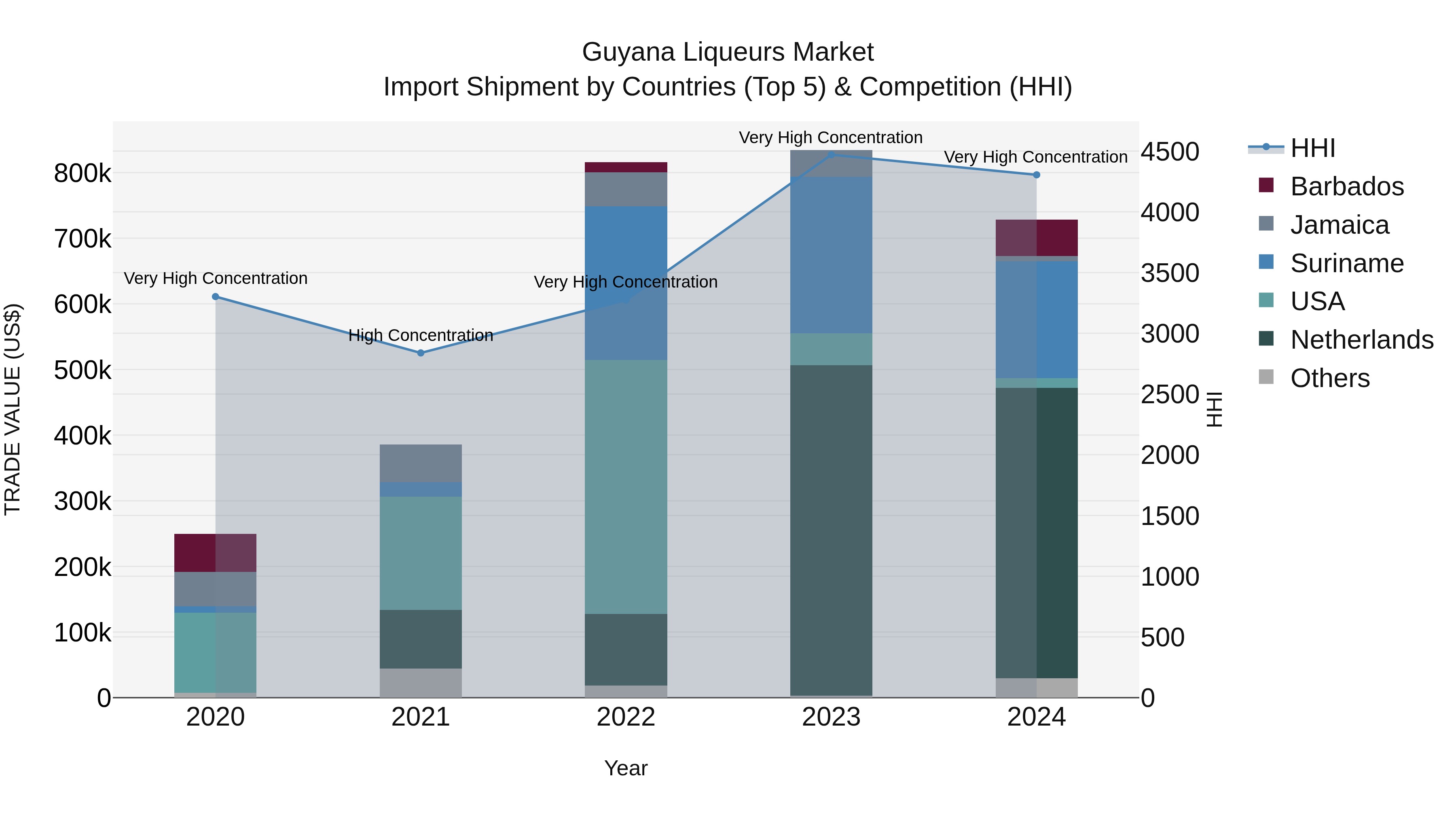Guyana Liqueurs Market Top 5 Importing Countries and Market Competition (HHI) Analysis