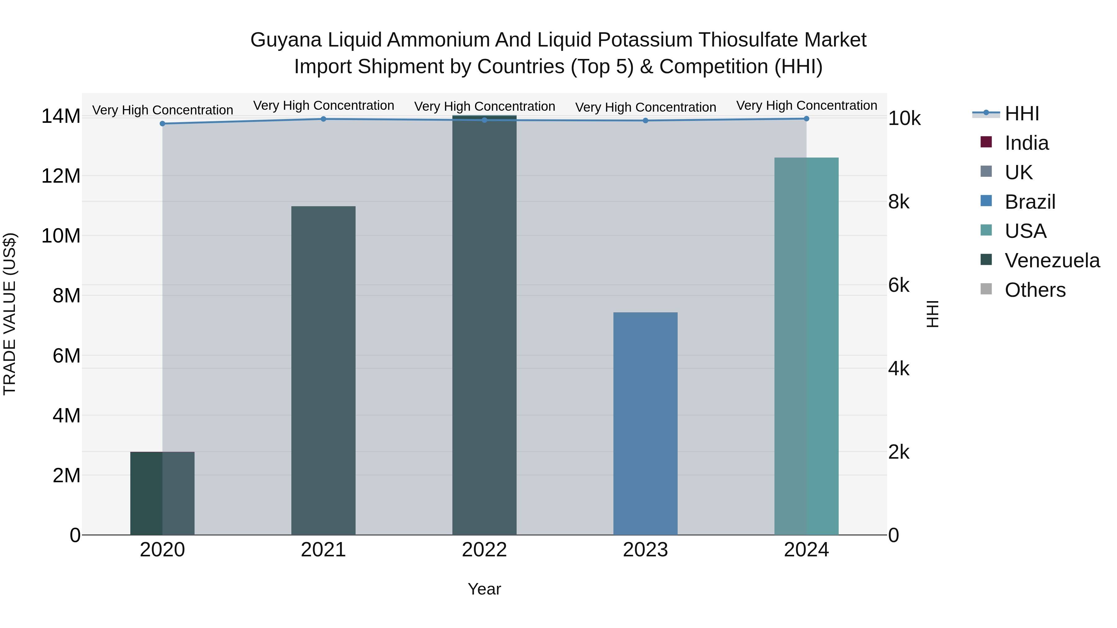 Guyana Liquid Ammonium and Liquid Potassium Thiosulfate Market Top 5 Importing Countries and Market Competition (HHI) Analysis