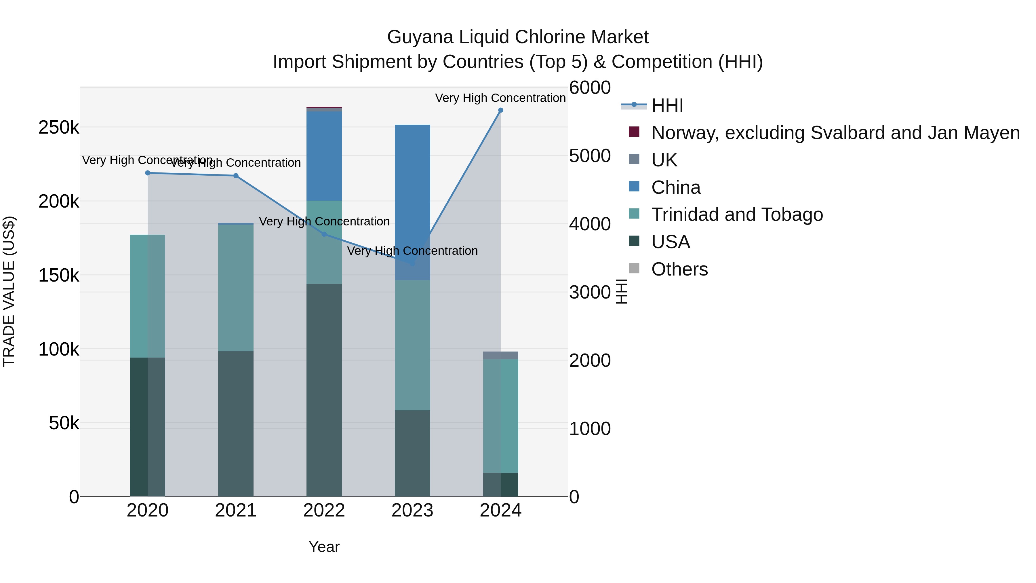 Guyana Liquid Chlorine Market Top 5 Importing Countries and Market Competition (HHI) Analysis