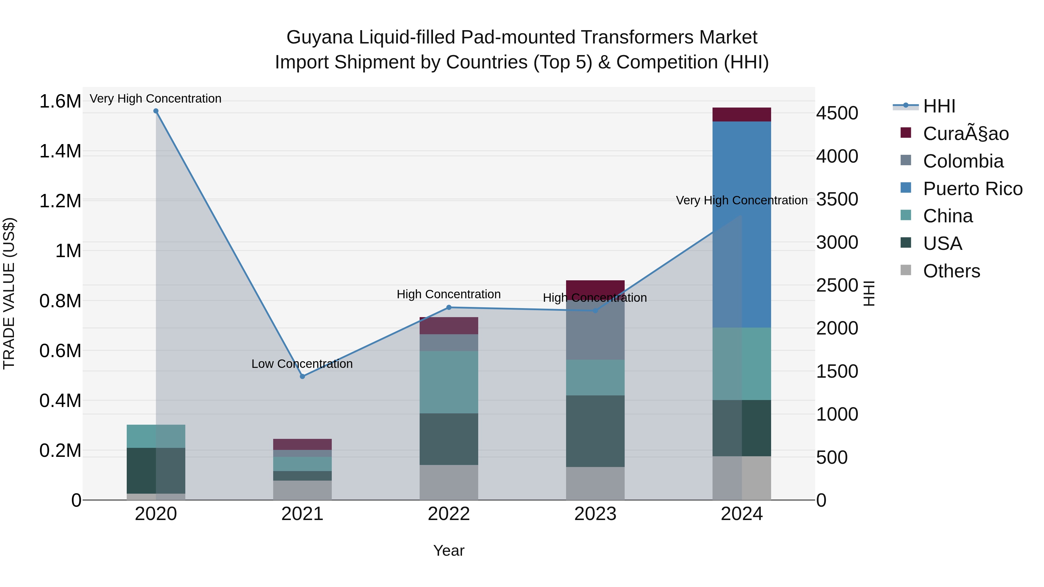 Guyana Liquid-filled Pad-mounted Transformers Market Top 5 Importing Countries and Market Competition (HHI) Analysis