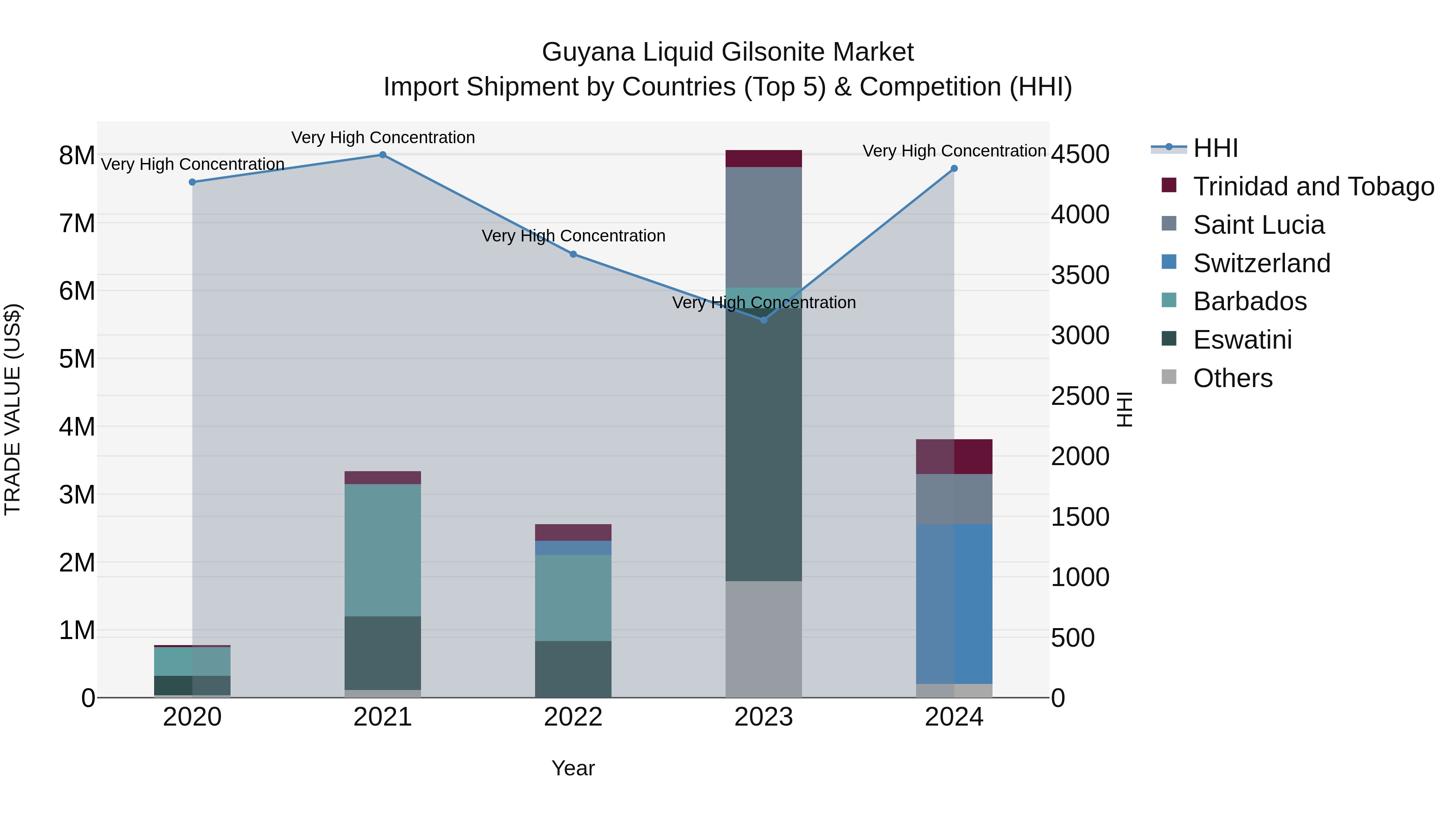 Guyana Liquid Gilsonite Market Top 5 Importing Countries and Market Competition (HHI) Analysis