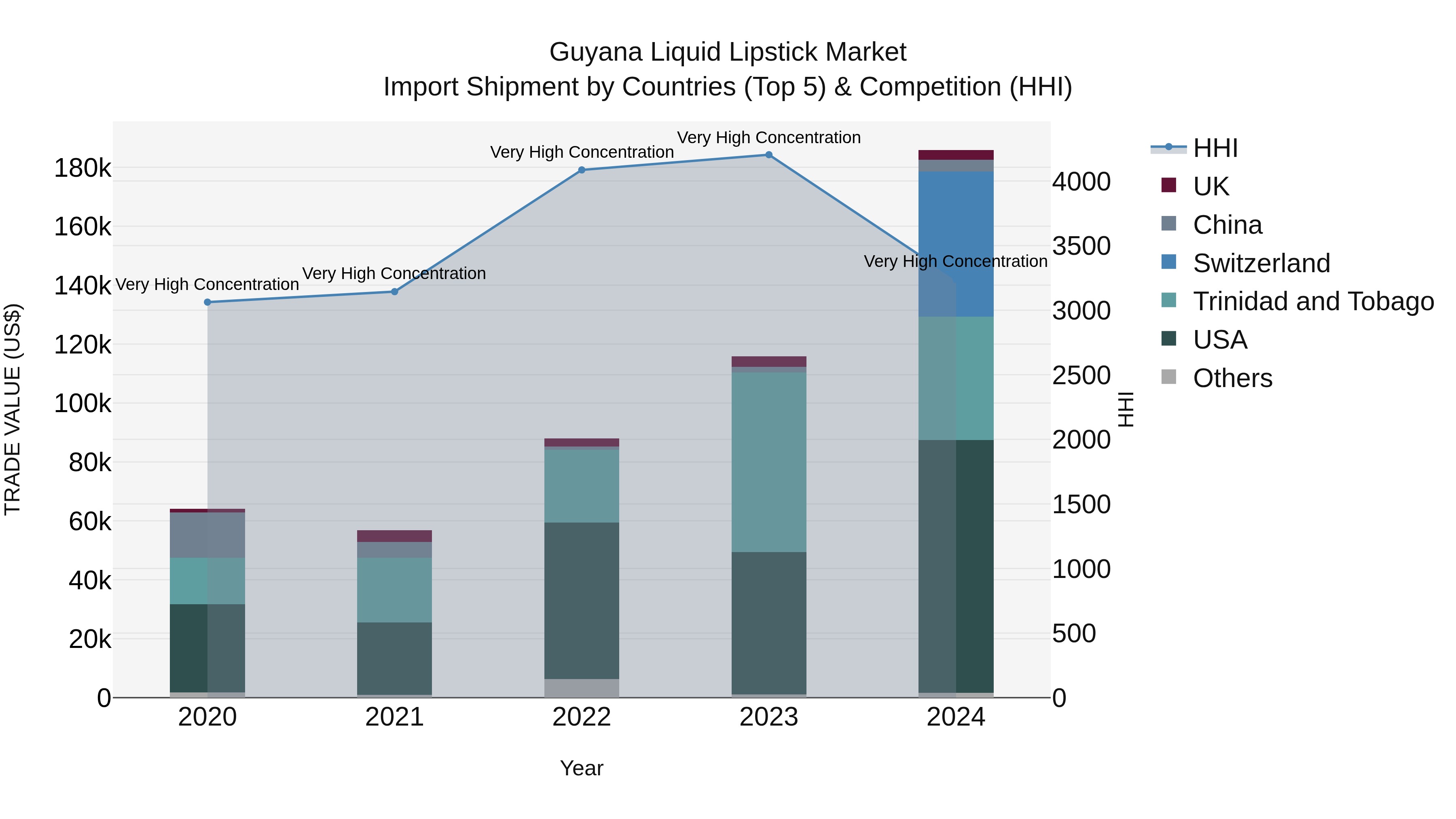 Guyana Liquid Lipstick Market Top 5 Importing Countries and Market Competition (HHI) Analysis