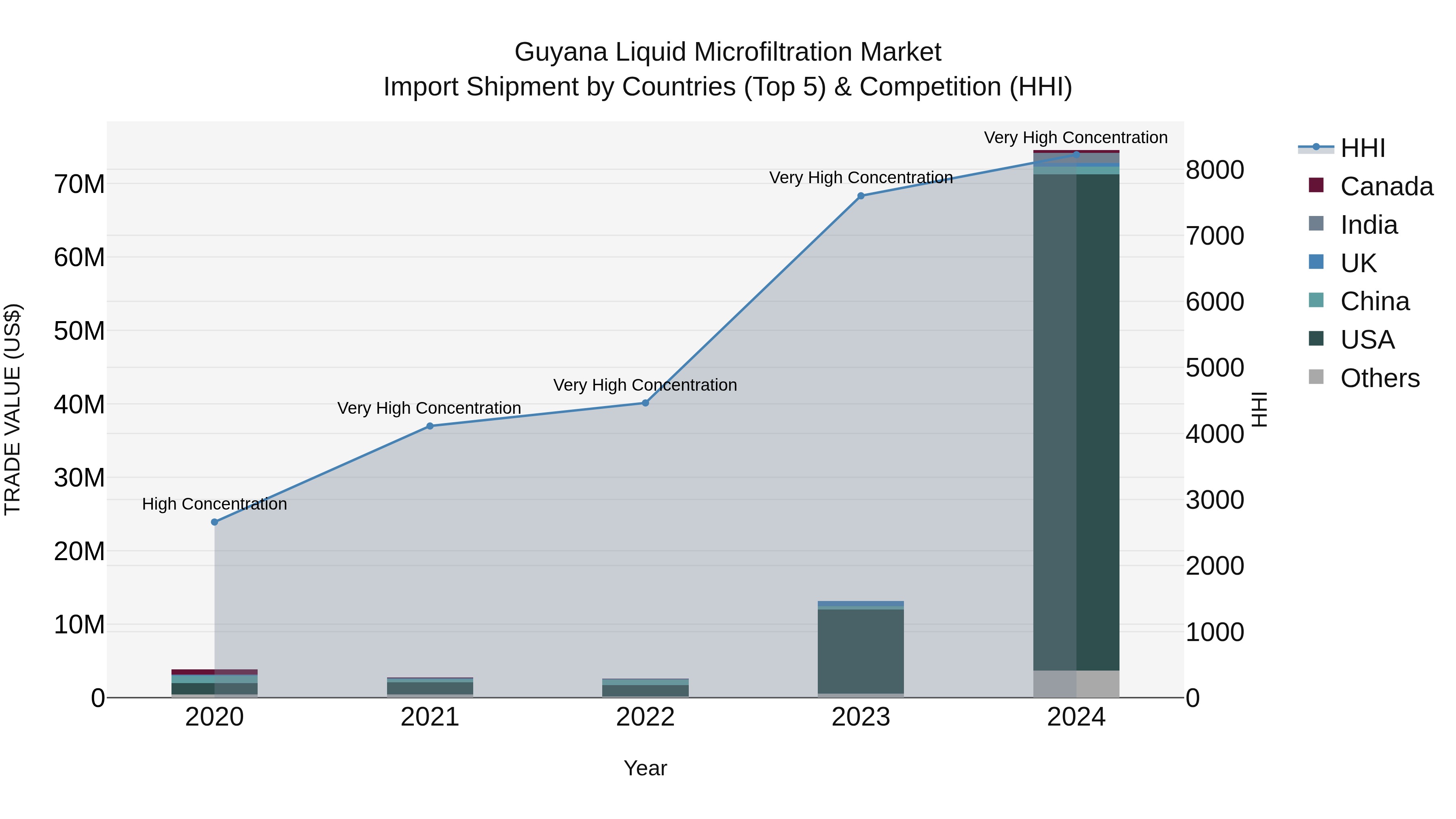 Guyana Liquid Microfiltration Market Top 5 Importing Countries and Market Competition (HHI) Analysis
