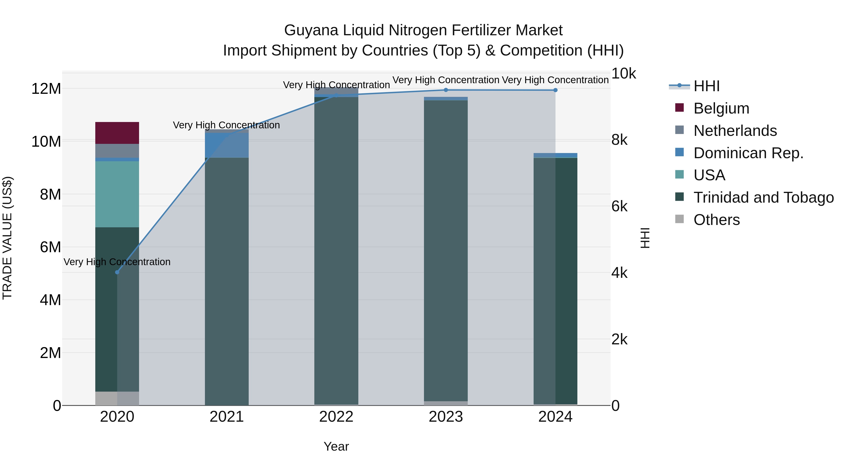Guyana Liquid Nitrogen Fertilizer Market Top 5 Importing Countries and Market Competition (HHI) Analysis