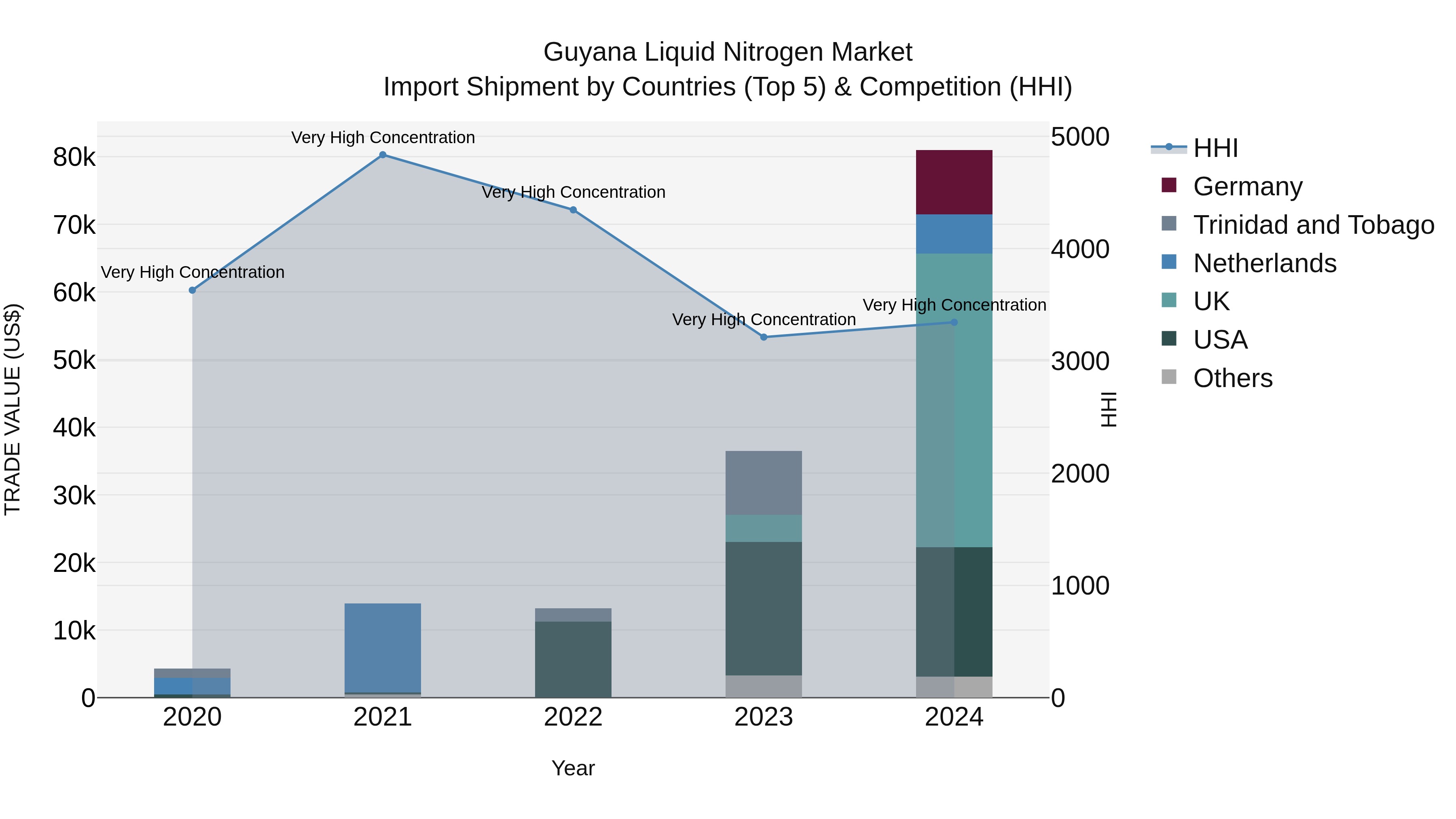 Guyana Liquid Nitrogen Market Top 5 Importing Countries and Market Competition (HHI) Analysis