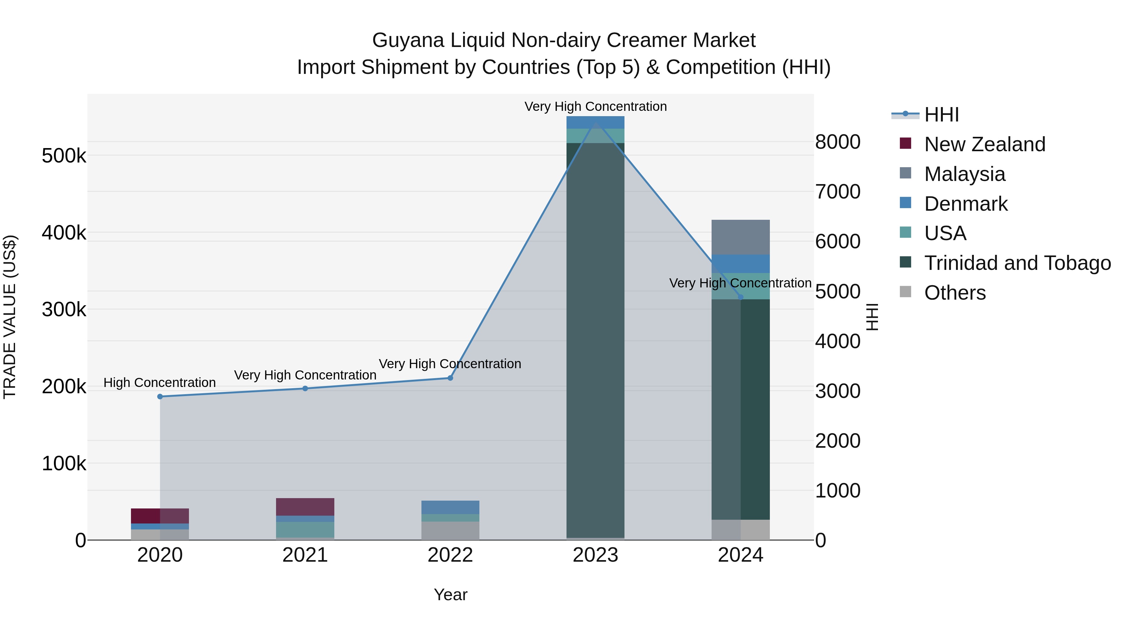 Guyana Liquid Non-dairy Creamer Market Top 5 Importing Countries and Market Competition (HHI) Analysis