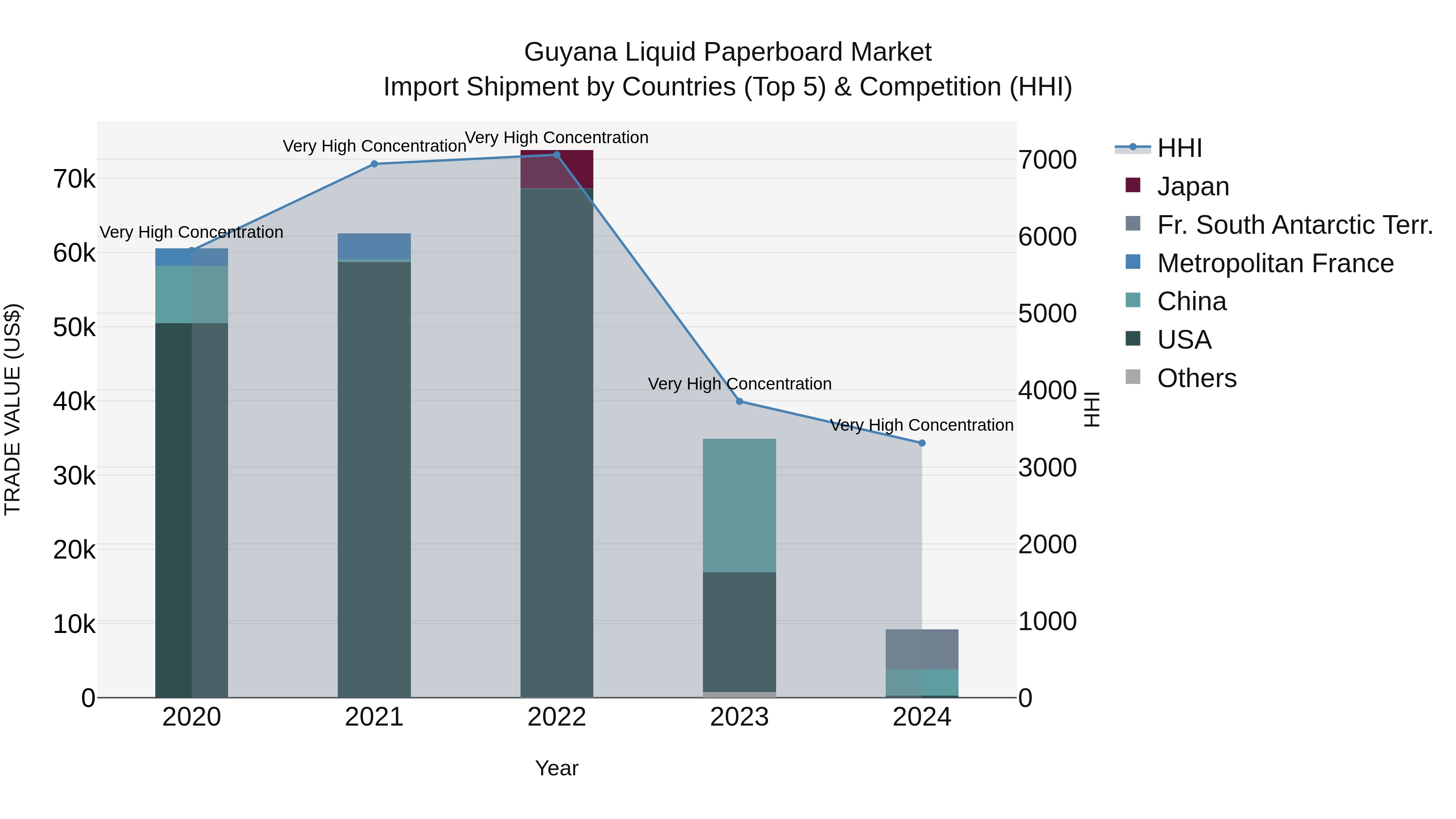 Guyana Liquid Paperboard Market Top 5 Importing Countries and Market Competition (HHI) Analysis