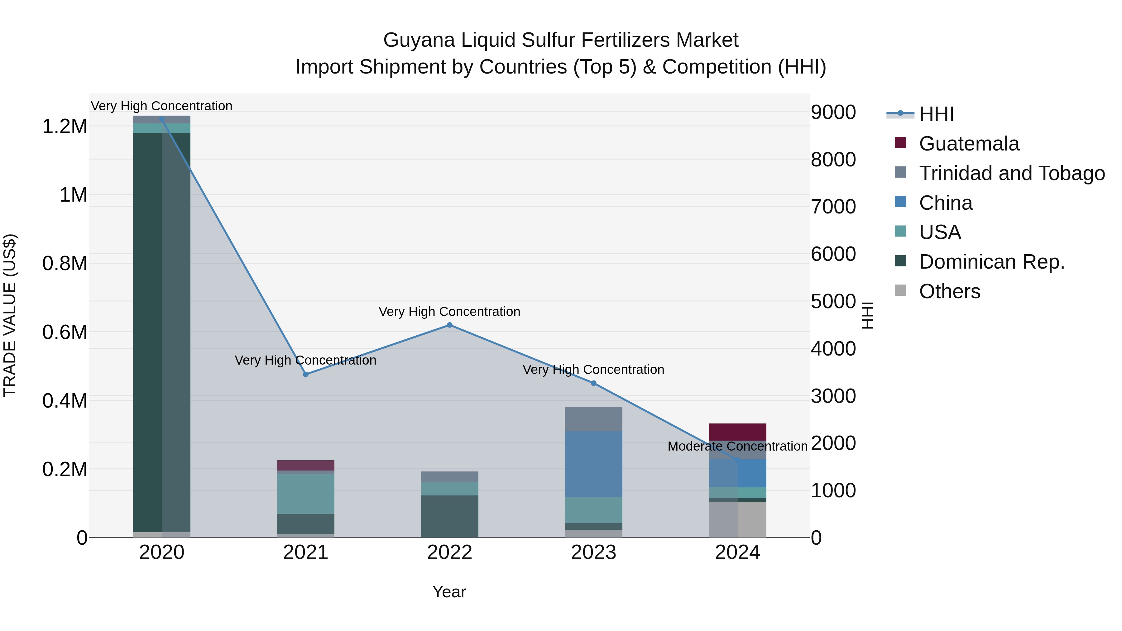 Guyana Liquid Sulfur Fertilizers Market Top 5 Importing Countries and Market Competition (HHI) Analysis