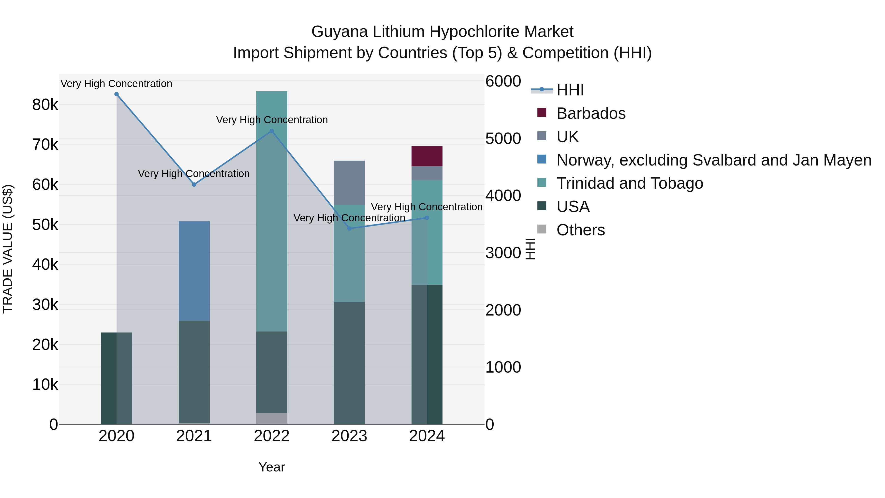 Guyana Lithium Hypochlorite Market Top 5 Importing Countries and Market Competition (HHI) Analysis
