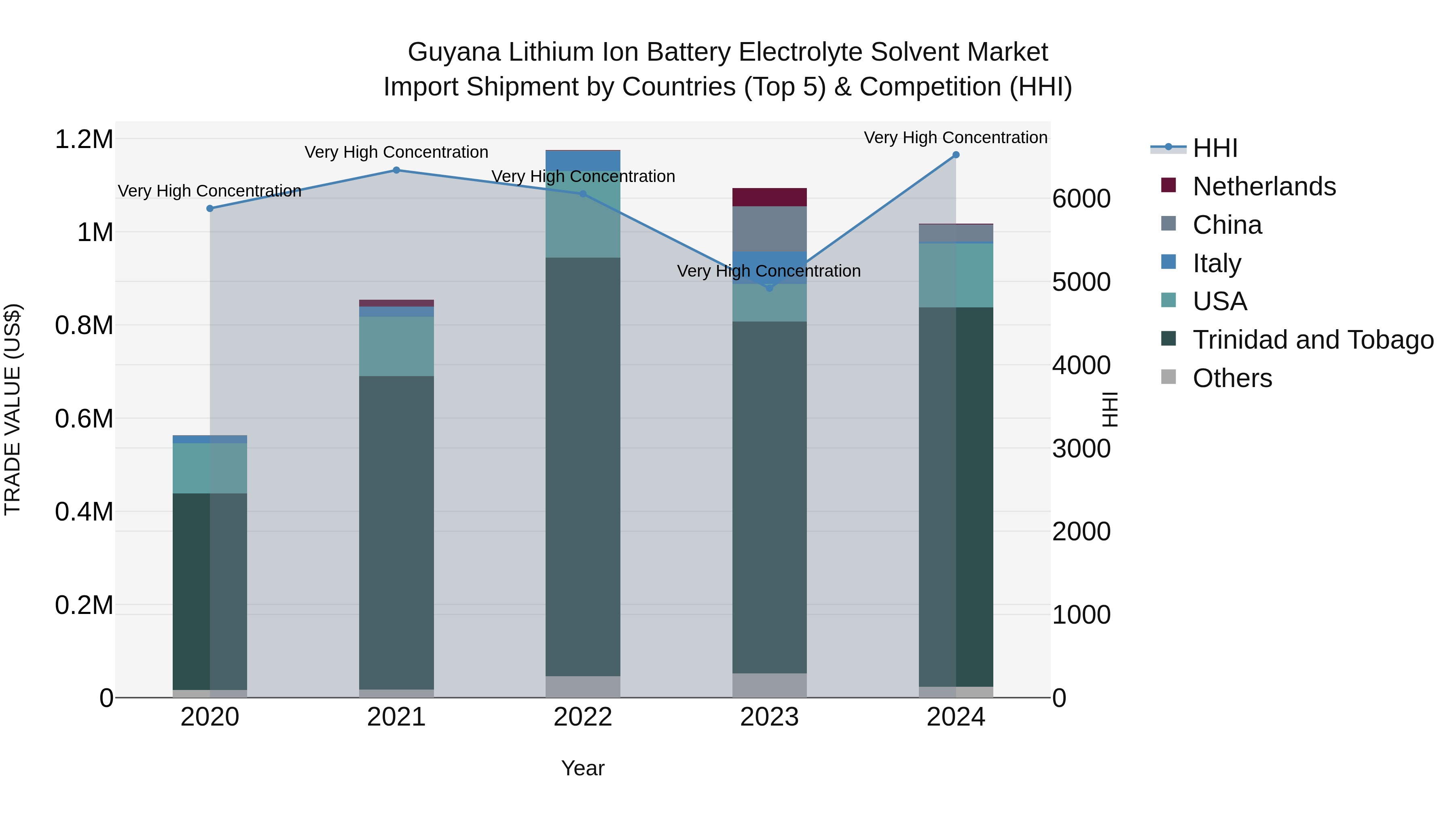 Guyana Lithium Ion Battery Electrolyte Solvent Market Top 5 Importing Countries and Market Competition (HHI) Analysis