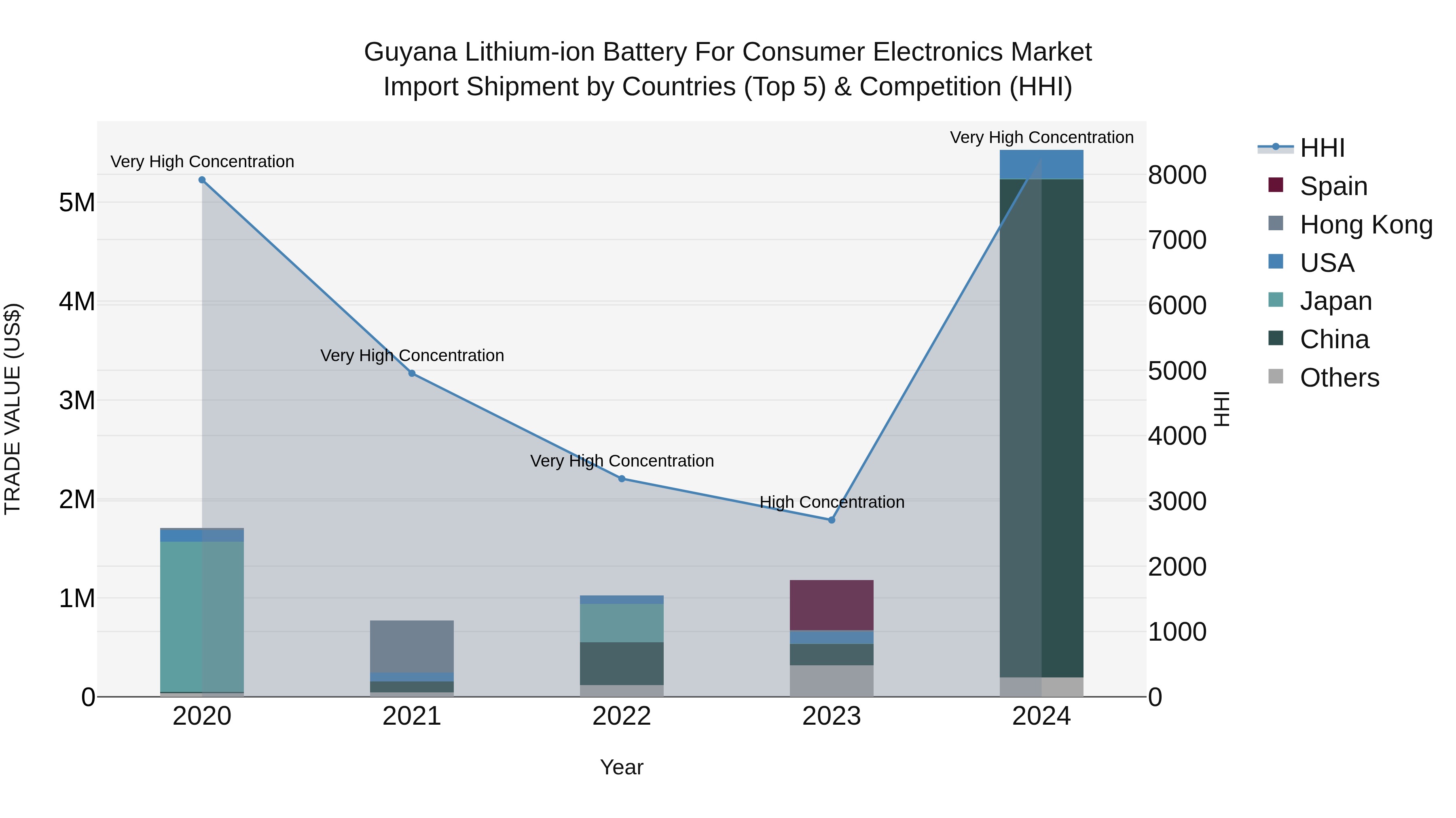 Guyana Lithium-ion Battery for Consumer Electronics Market Top 5 Importing Countries and Market Competition (HHI) Analysis