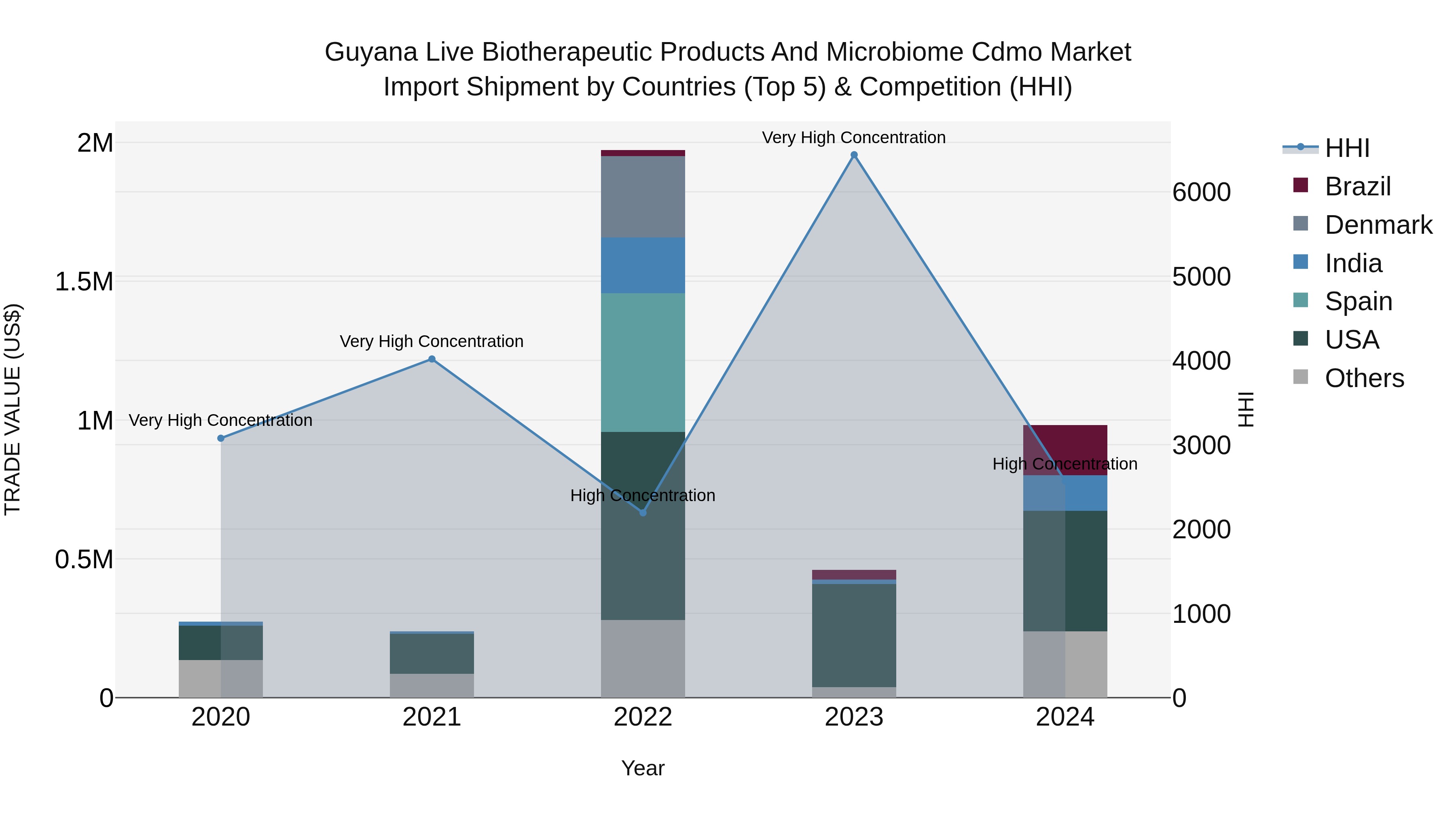 Guyana Live Biotherapeutic Products and Microbiome Cdmo Market Top 5 Importing Countries and Market Competition (HHI) Analysis