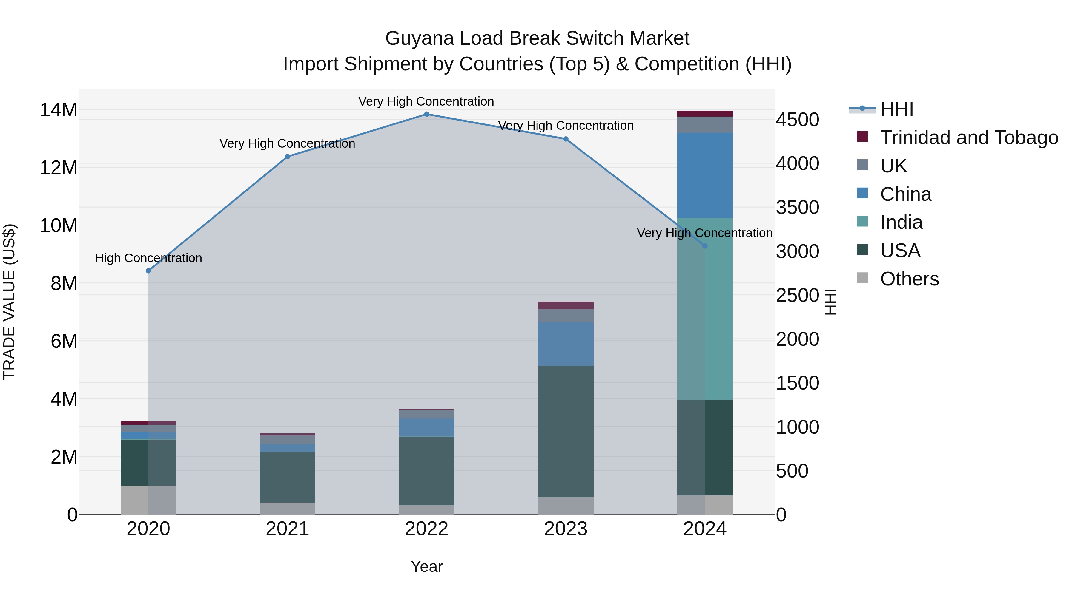 Guyana Load Break Switch Market Top 5 Importing Countries and Market Competition (HHI) Analysis