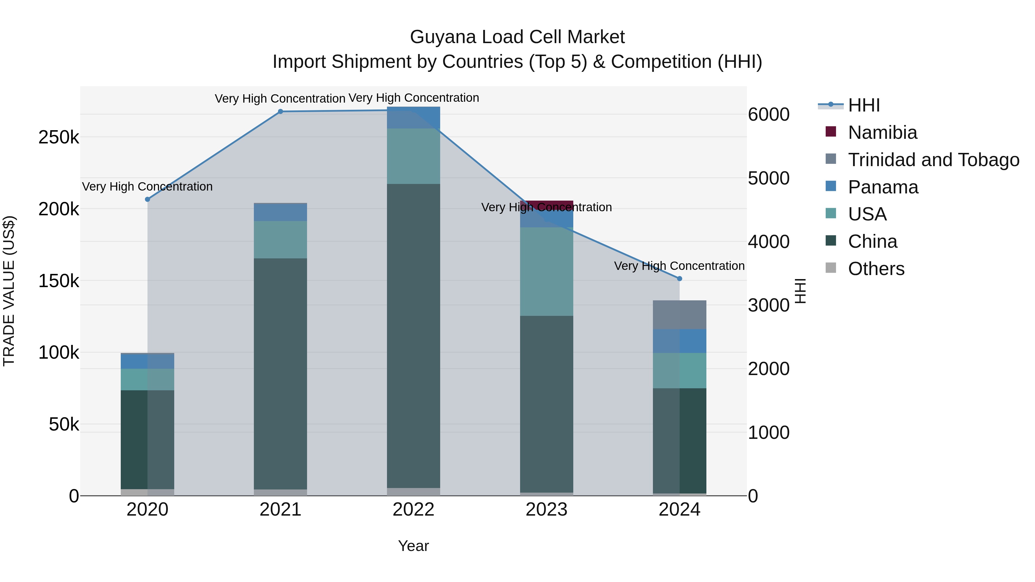 Guyana Load Cell Market Top 5 Importing Countries and Market Competition (HHI) Analysis