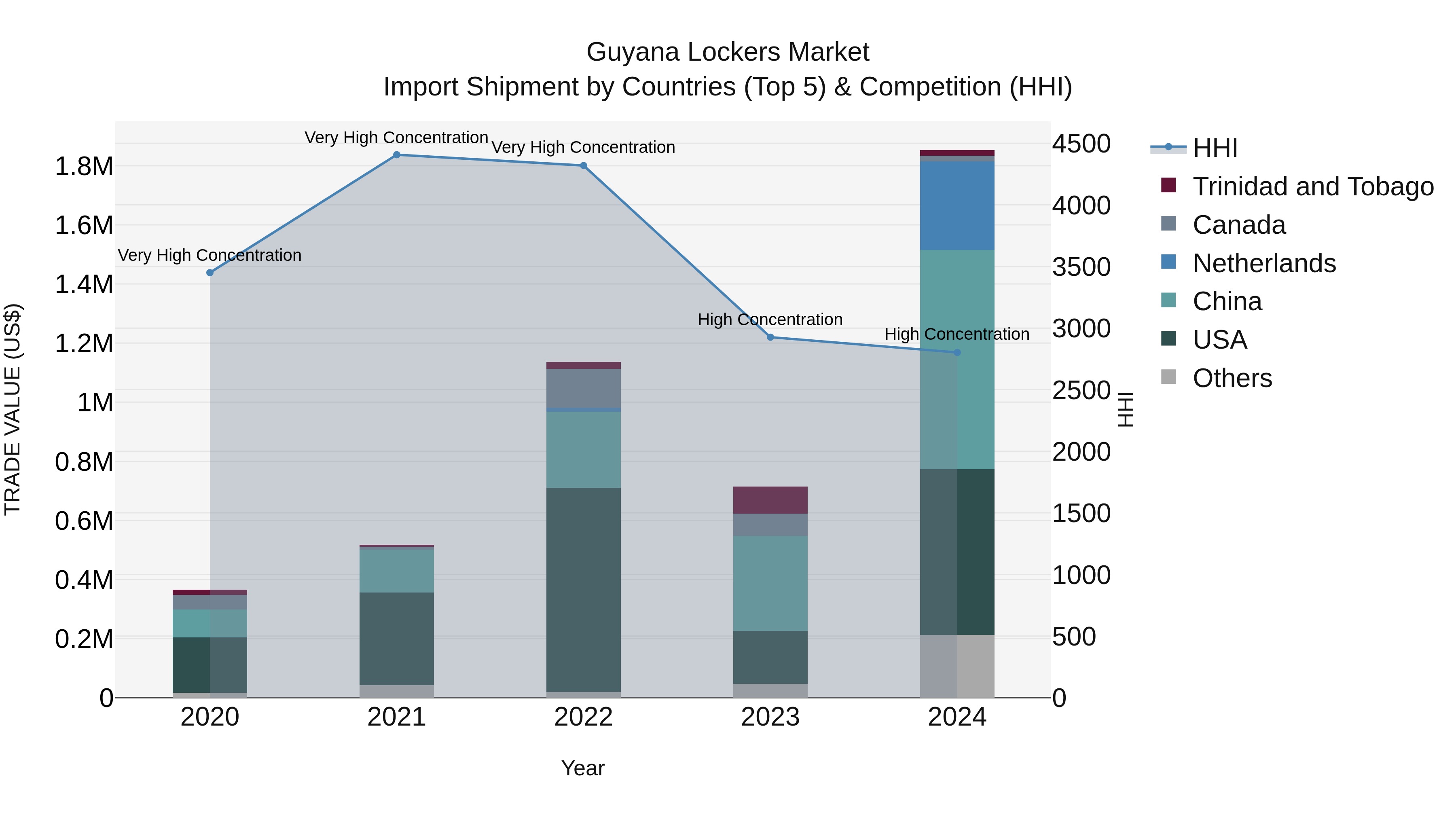 Guyana Lockers Market Top 5 Importing Countries and Market Competition (HHI) Analysis