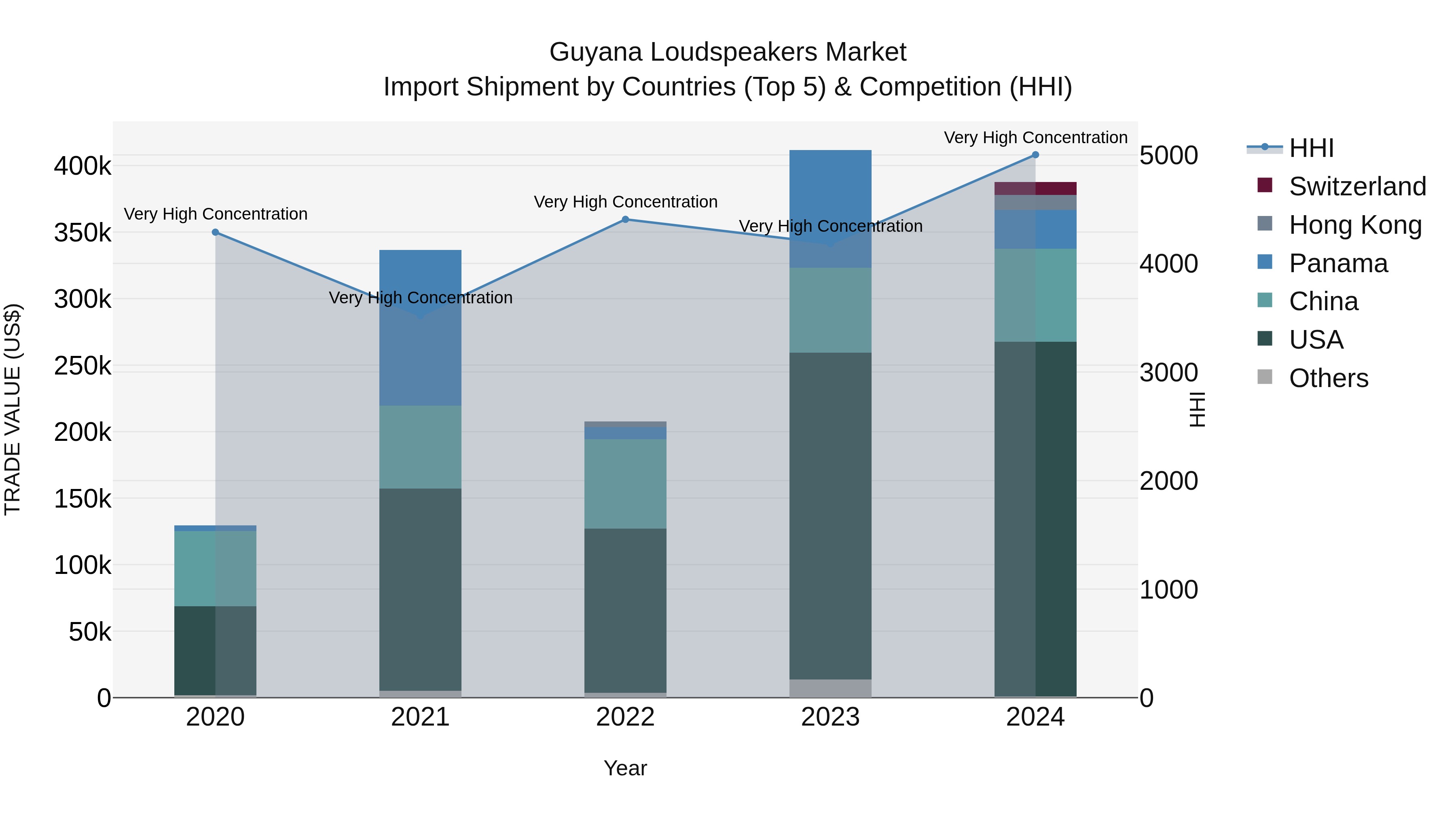 Guyana Loudspeakers Market Top 5 Importing Countries and Market Competition (HHI) Analysis