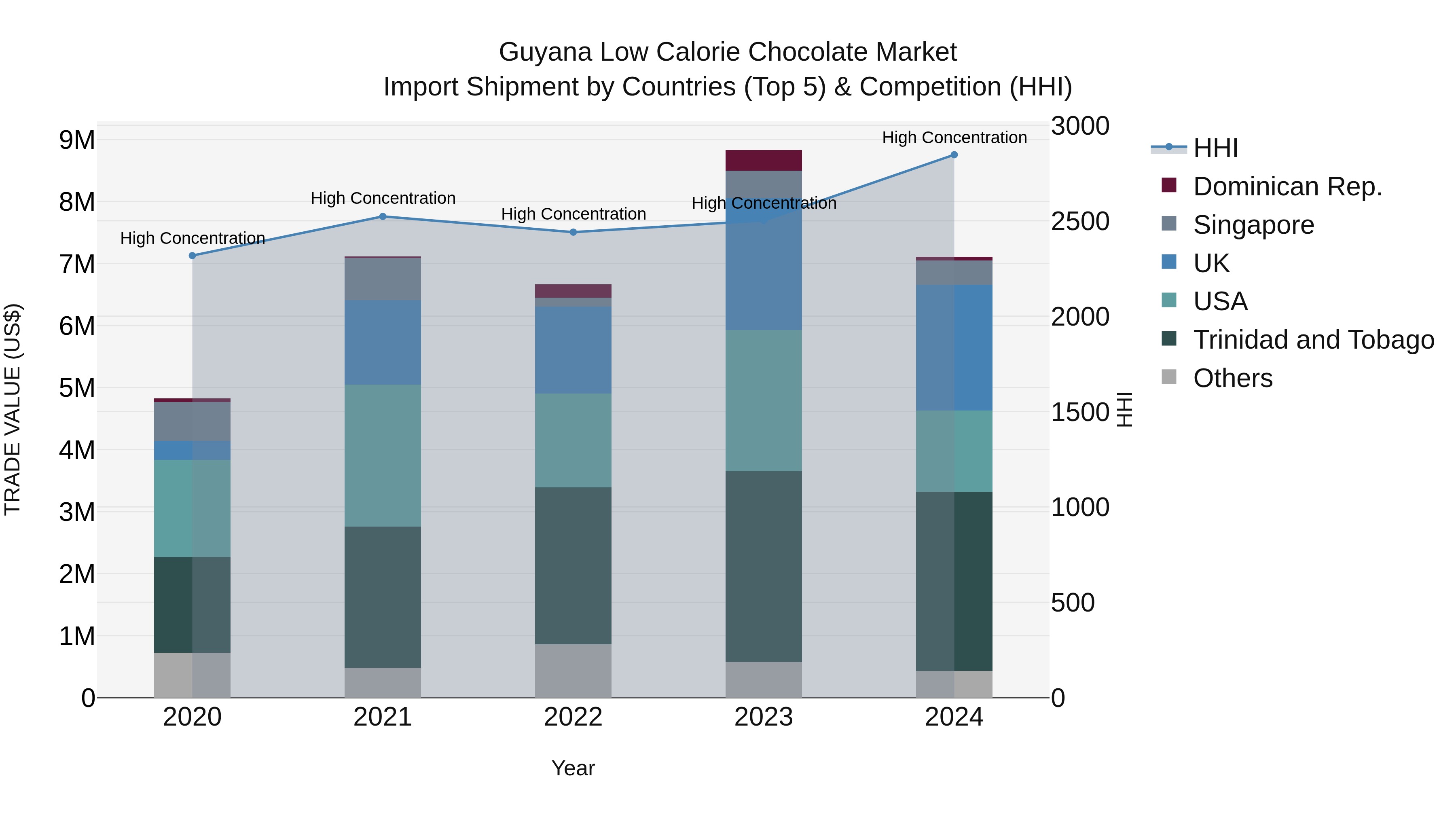 Guyana Low Calorie Chocolate Market Top 5 Importing Countries and Market Competition (HHI) Analysis