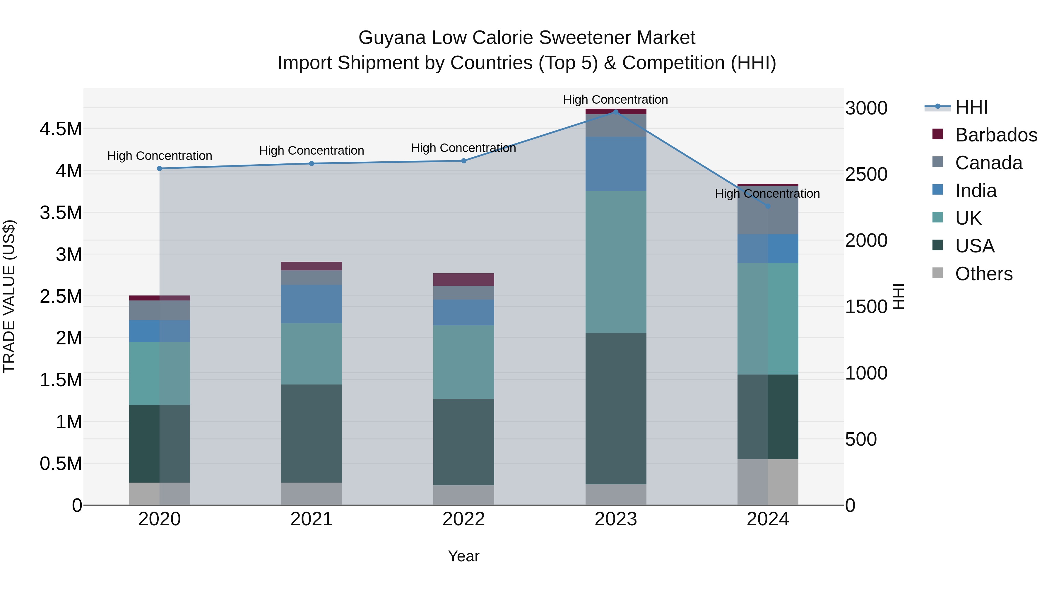 Guyana Low Calorie Sweetener Market Top 5 Importing Countries and Market Competition (HHI) Analysis