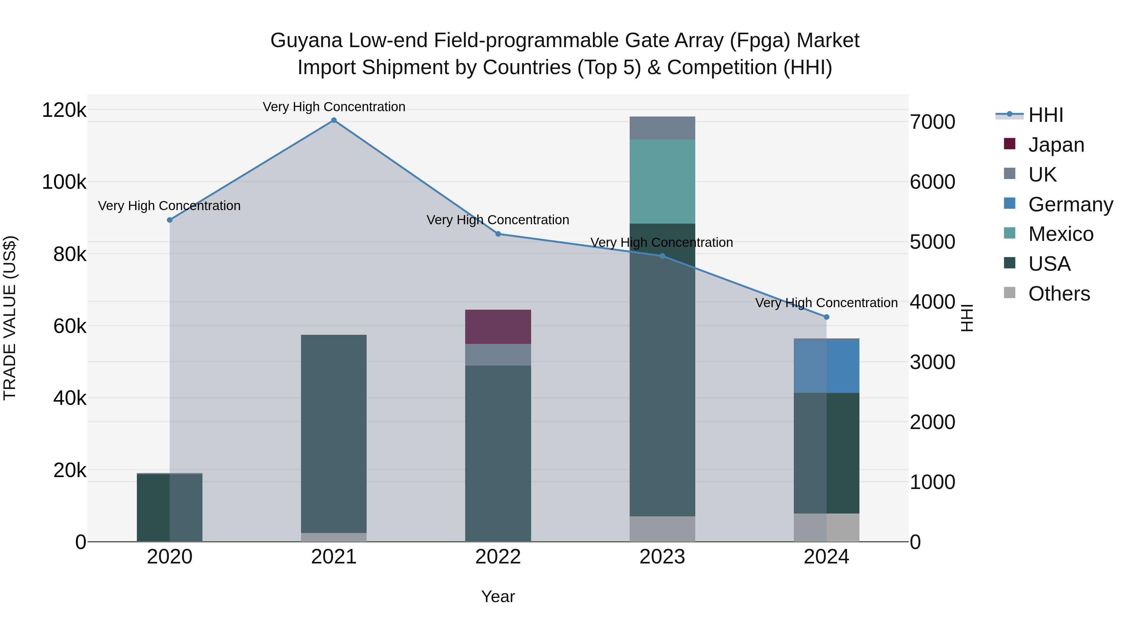Guyana Low-end Field-programmable Gate Array (Fpga) Market Top 5 Importing Countries and Market Competition (HHI) Analysis